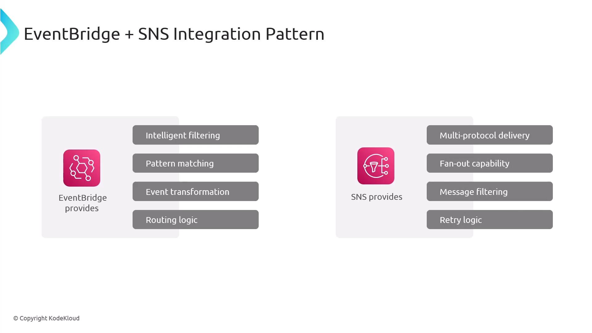 A slide titled "EventBridge + SNS Integration Pattern" comparing capabilities of the two services. The left panel lists EventBridge features (intelligent filtering, pattern matching, event transformation, routing logic) and the right panel lists SNS features (multi-protocol delivery, fan-out capability, message filtering, retry logic).