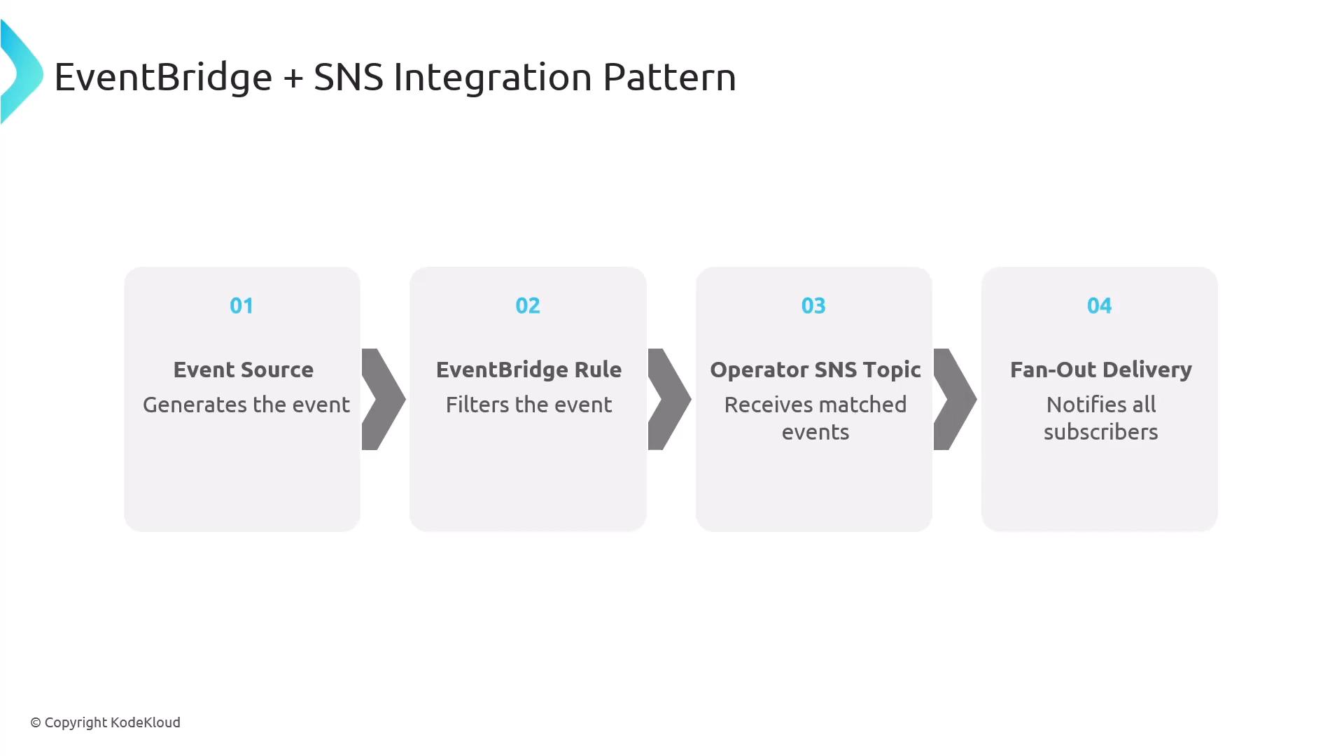 A left-to-right flow diagram titled "EventBridge + SNS Integration Pattern" showing four numbered steps: Event Source (generates the event), EventBridge Rule (filters the event), Operator SNS Topic (receives matched events), and Fan-Out Delivery (notifies all subscribers). Arrows between boxes indicate the sequence of event processing.