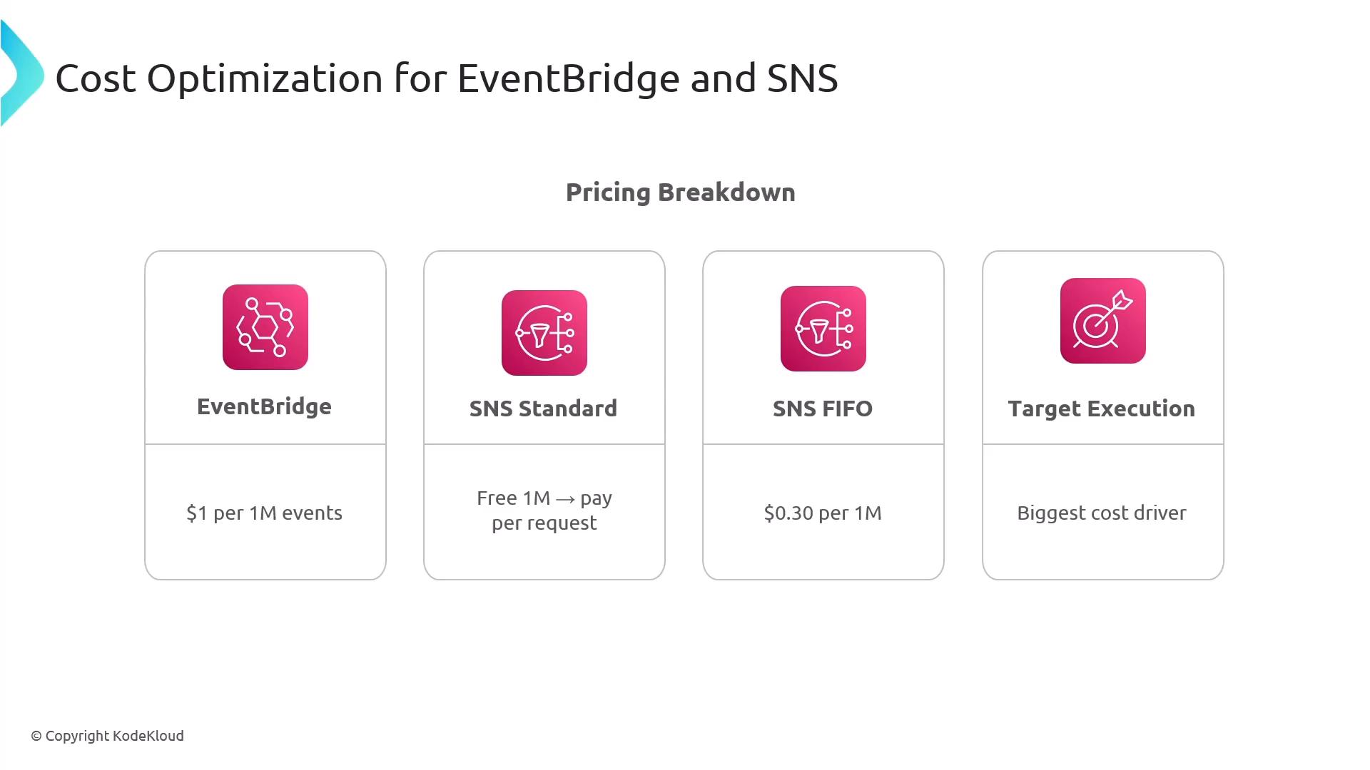 A presentation slide titled "Cost Optimization for EventBridge and SNS" showing a pricing breakdown in four cards. The cards list EventBridge (1 per 1M events), SNS Standard (first 1M free → pay per request), SNS FIFO (0.30 per 1M), and Target Execution (biggest cost driver).