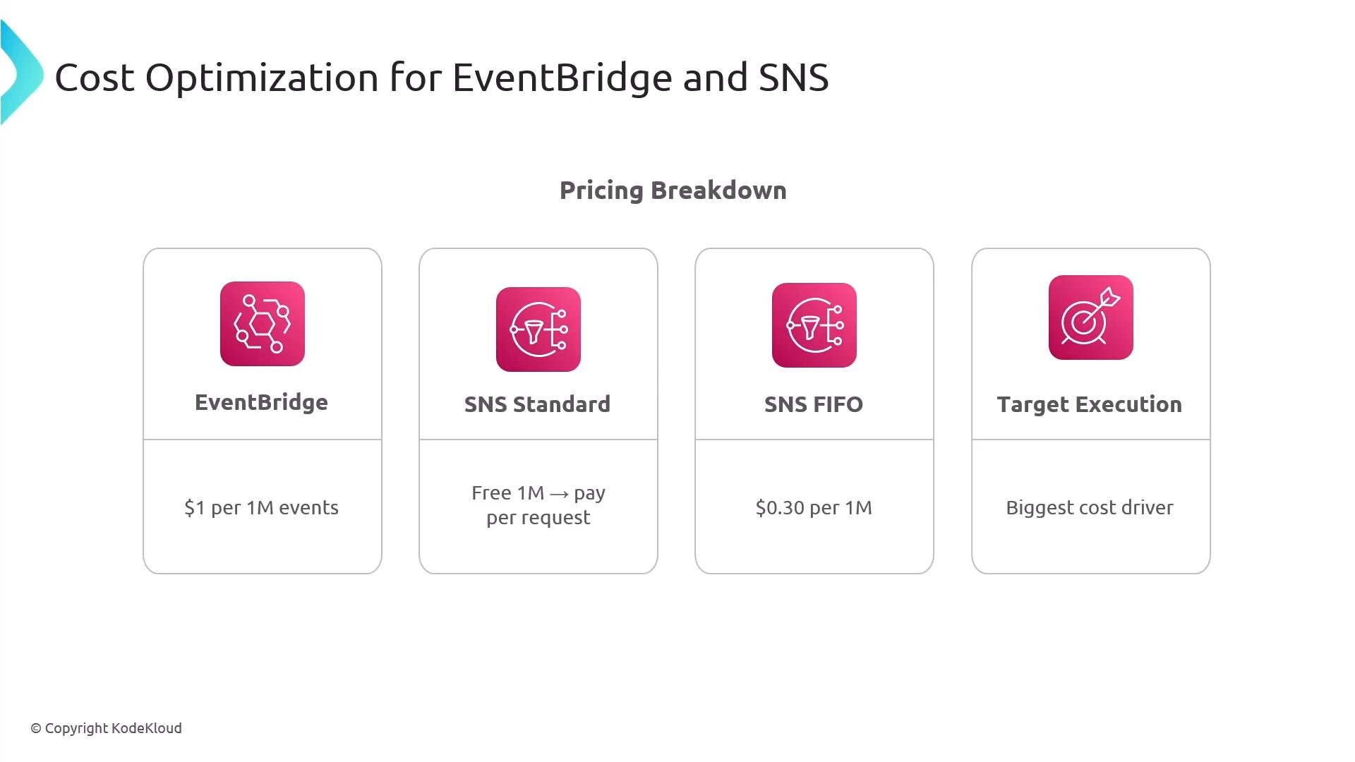 A presentation slide titled "Cost Optimization for EventBridge and SNS" showing a pricing breakdown in four cards. The cards list EventBridge (1 per 1M events), SNS Standard (first 1M free → pay per request), SNS FIFO (0.30 per 1M), and Target Execution (biggest cost driver).