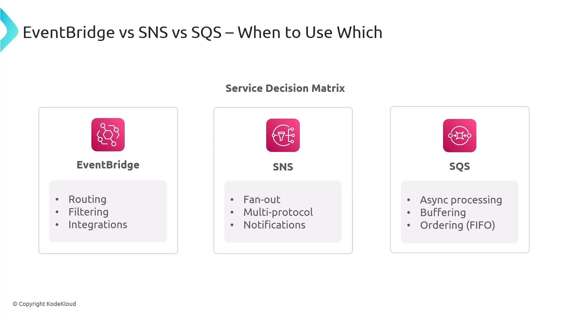 A slide titled "EventBridge vs SNS vs SQS — When to Use Which" showing a service decision matrix. Three panels summarize use cases: EventBridge for routing/filtering/integrations, SNS for fan-out/multi-protocol/notifications, and SQS for async processing/buffering/ordering.