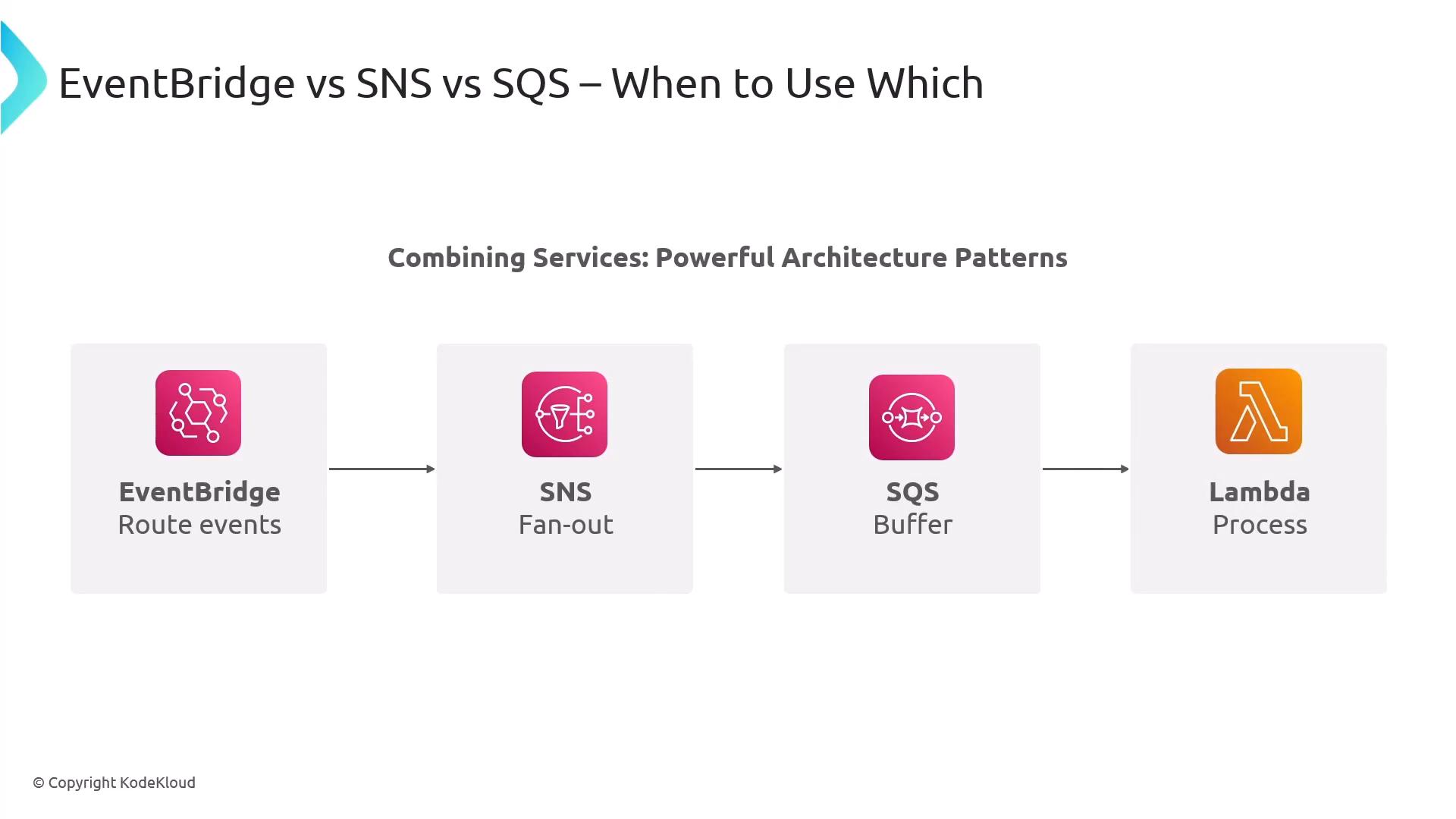 A slide titled "EventBridge vs SNS vs SQS – When to Use Which" showing an architecture pattern. It diagrams a flow: EventBridge routes events → SNS for fan-out → SQS as a buffer → Lambda to process.