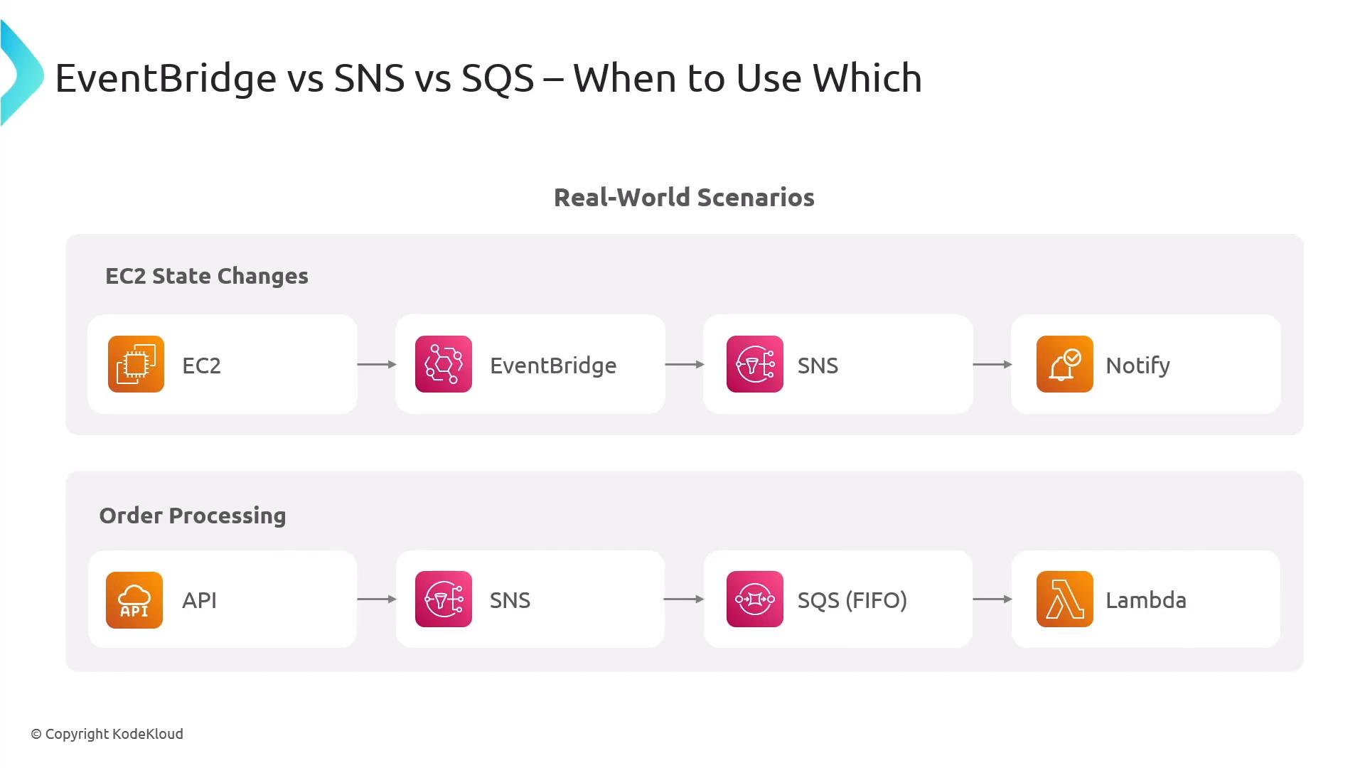 A diagram titled "EventBridge vs SNS vs SQS – When to Use Which" showing real-world event routing scenarios. It illustrates EC2 state changes routed EC2 → EventBridge → SNS → Notify, and an order-processing flow API → SNS → SQS (FIFO) → Lambda.