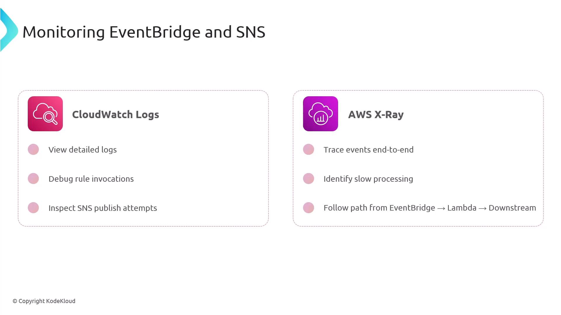 A presentation slide titled "Monitoring EventBridge and SNS" with two panels for CloudWatch Logs and AWS X‑Ray. The CloudWatch panel lists viewing detailed logs, debugging rule invocations and inspecting SNS publish attempts; the X‑Ray panel lists tracing events end-to-end, identifying slow processing, and following EventBridge → Lambda → downstream paths.