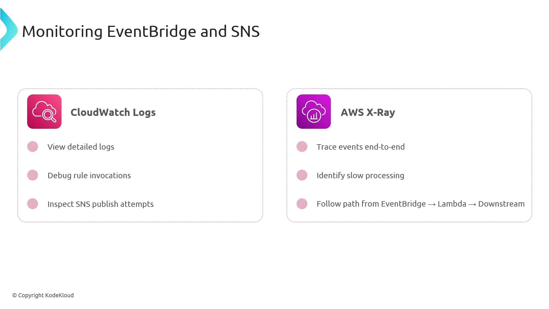 A presentation slide titled "Monitoring EventBridge and SNS" with two panels for CloudWatch Logs and AWS X‑Ray. The CloudWatch panel lists viewing detailed logs, debugging rule invocations and inspecting SNS publish attempts; the X‑Ray panel lists tracing events end-to-end, identifying slow processing, and following EventBridge → Lambda → downstream paths.