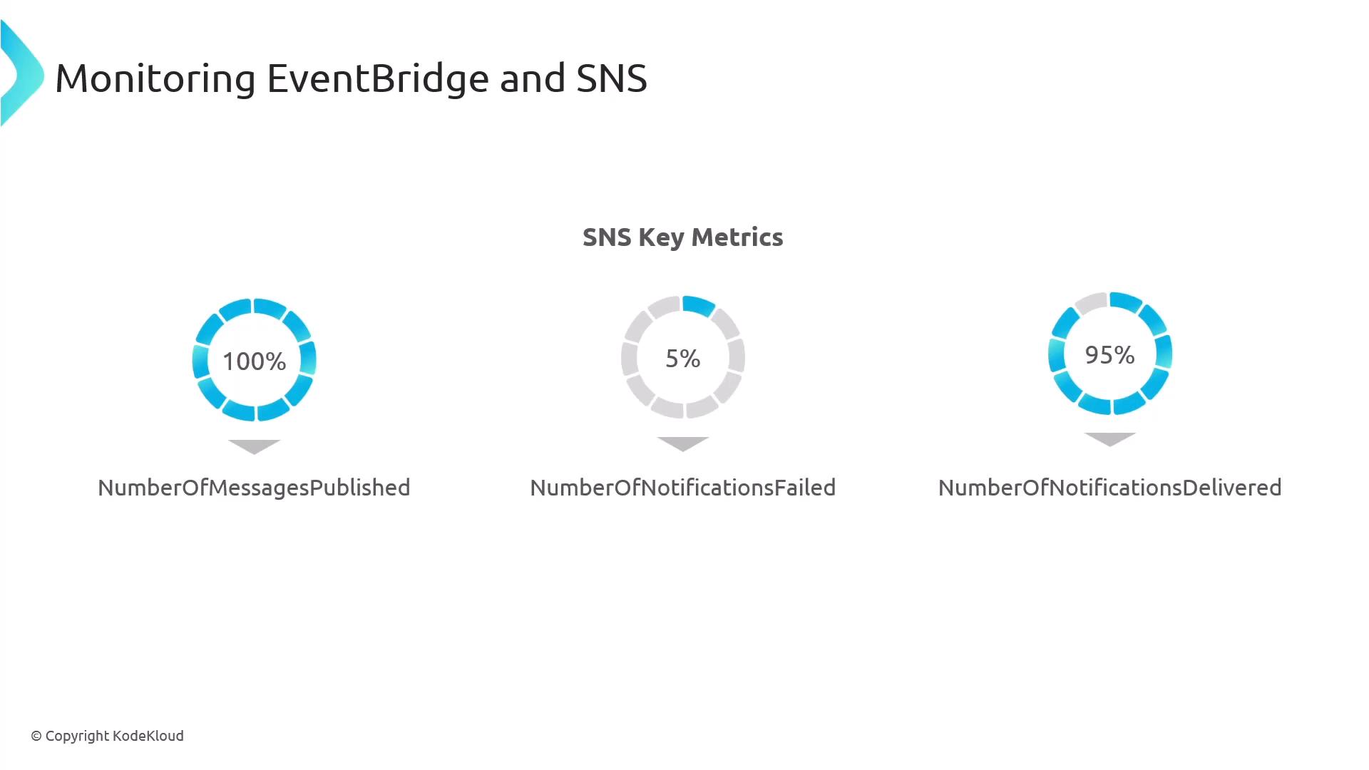 A presentation slide titled "Monitoring EventBridge and SNS" showing three SNS key metrics as donut charts: NumberOfMessagesPublished at 100%, NumberOfNotificationsFailed at 5%, and NumberOfNotificationsDelivered at 95%. The charts display the percentage values visually and with labels beneath each.