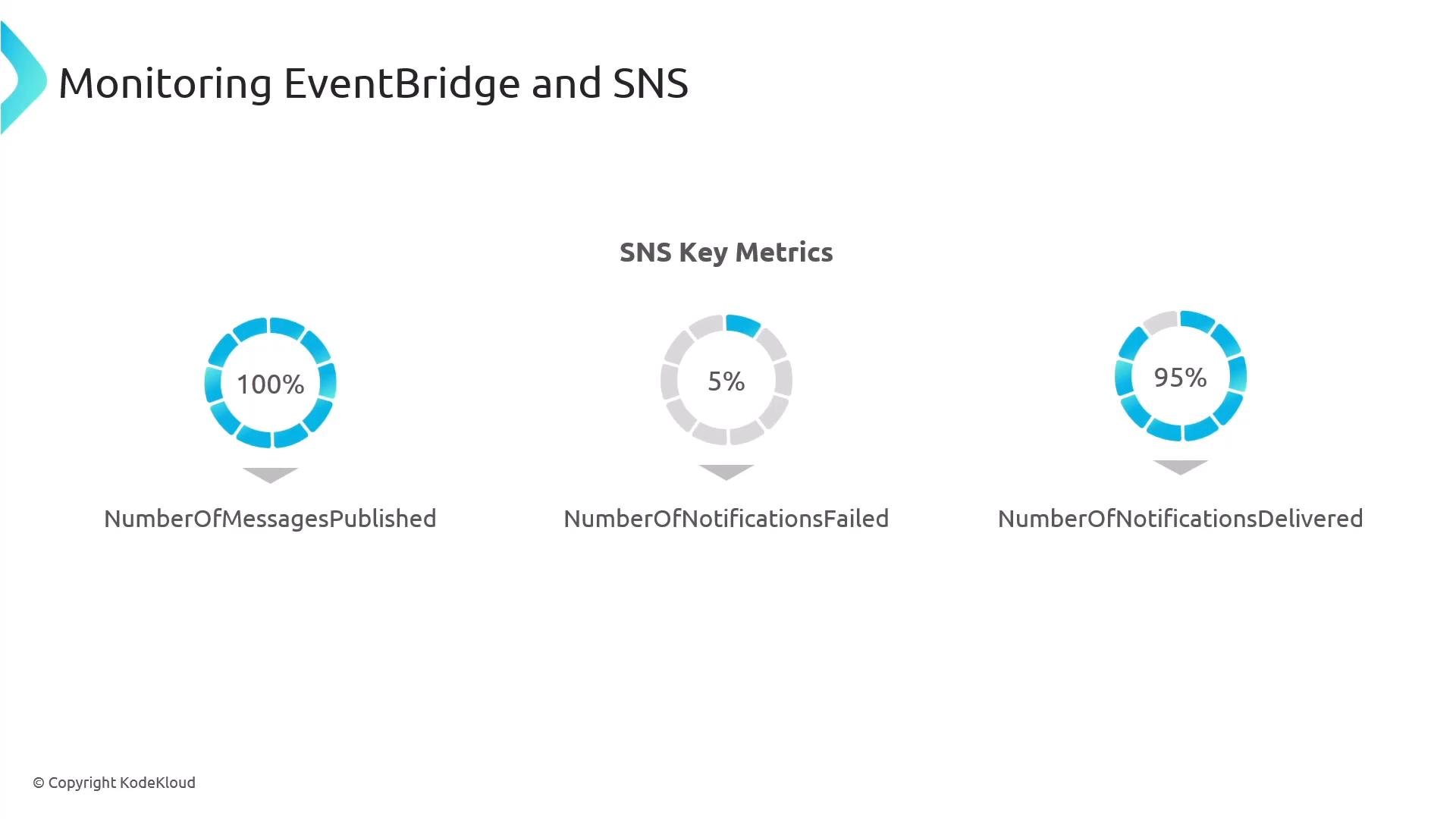 A presentation slide titled "Monitoring EventBridge and SNS" showing three SNS key metrics as donut charts: NumberOfMessagesPublished at 100%, NumberOfNotificationsFailed at 5%, and NumberOfNotificationsDelivered at 95%. The charts display the percentage values visually and with labels beneath each.