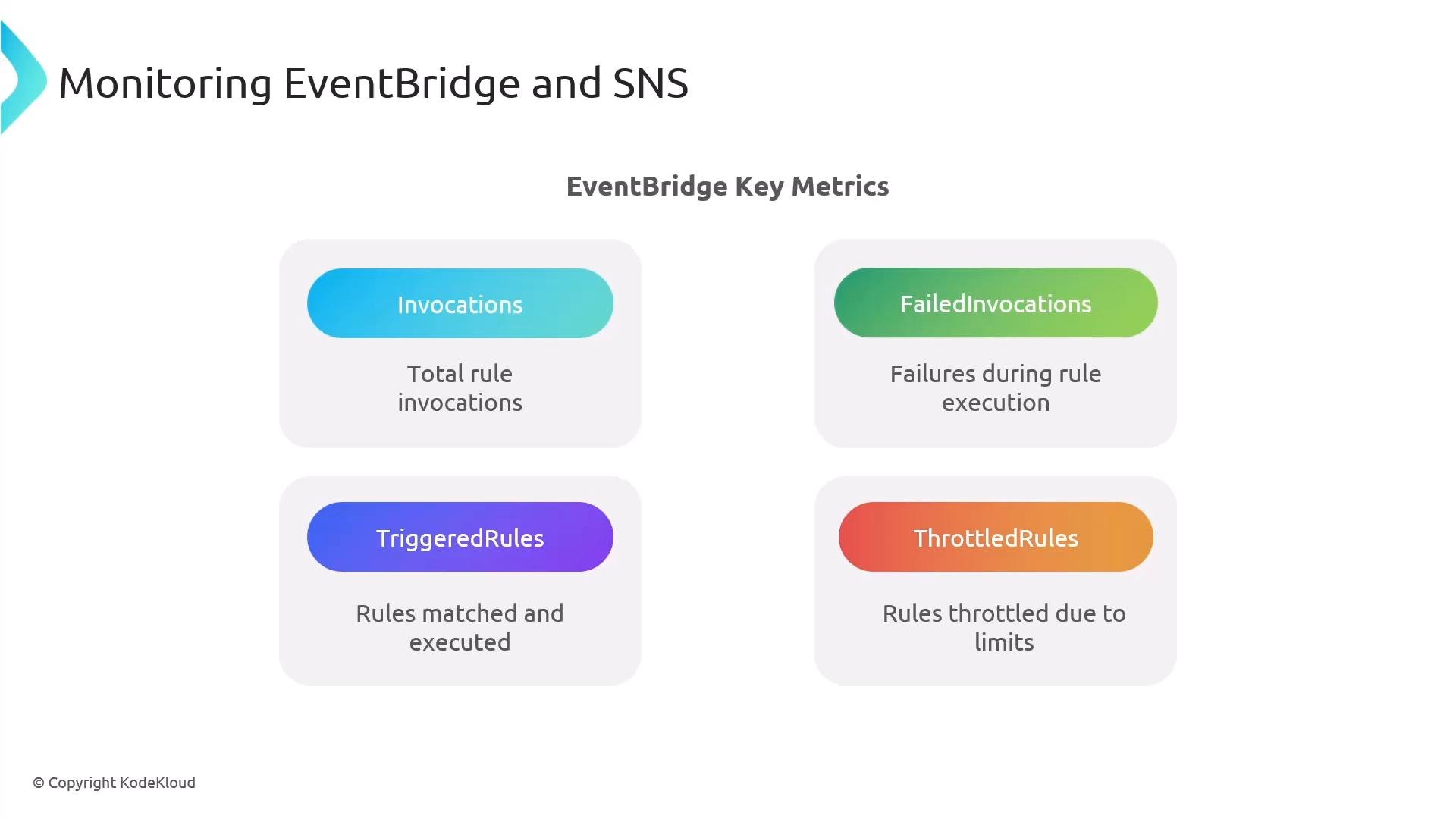 A presentation slide titled "Monitoring EventBridge and SNS" showing four EventBridge key metrics — Invocations, FailedInvocations, TriggeredRules, and ThrottledRules — each with a short description.