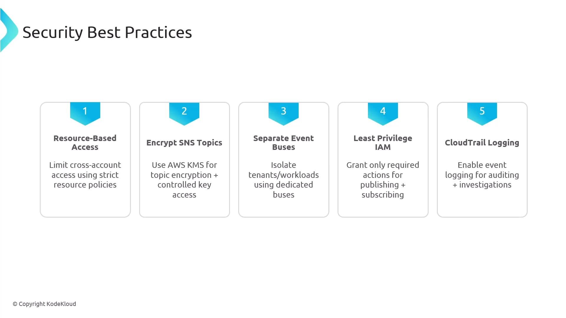 A presentation slide titled "Security Best Practices." It lists five numbered recommendations: Resource-Based Access, Encrypt SNS Topics, Separate Event Buses, Least Privilege IAM, and CloudTrail Logging.