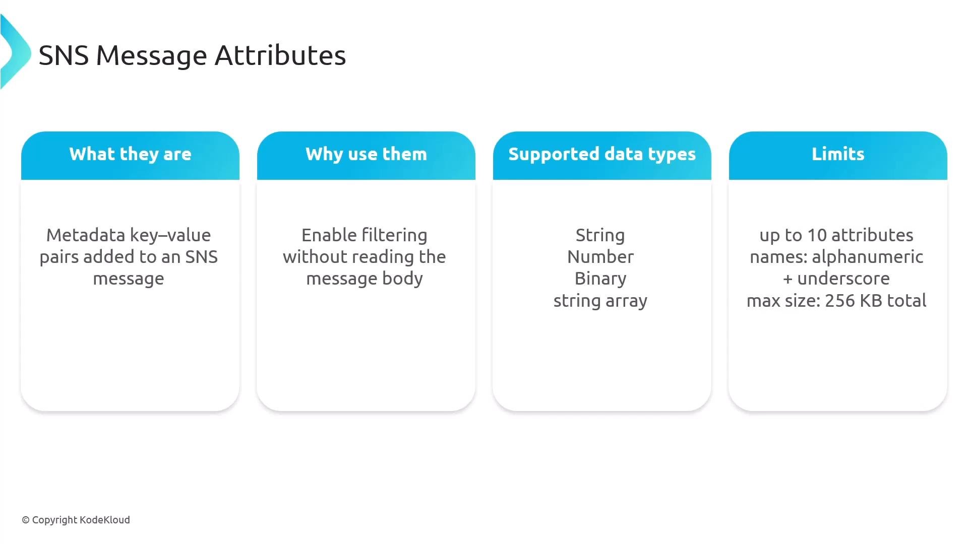A presentation slide titled "SNS Message Attributes" showing four rounded panels. Each panel briefly defines what they are (metadata key‑value pairs), why use them (enable filtering), supported data types (String, Number, Binary, string array), and limits (up to 10 attributes, alphanumeric + underscore, 256 KB total).