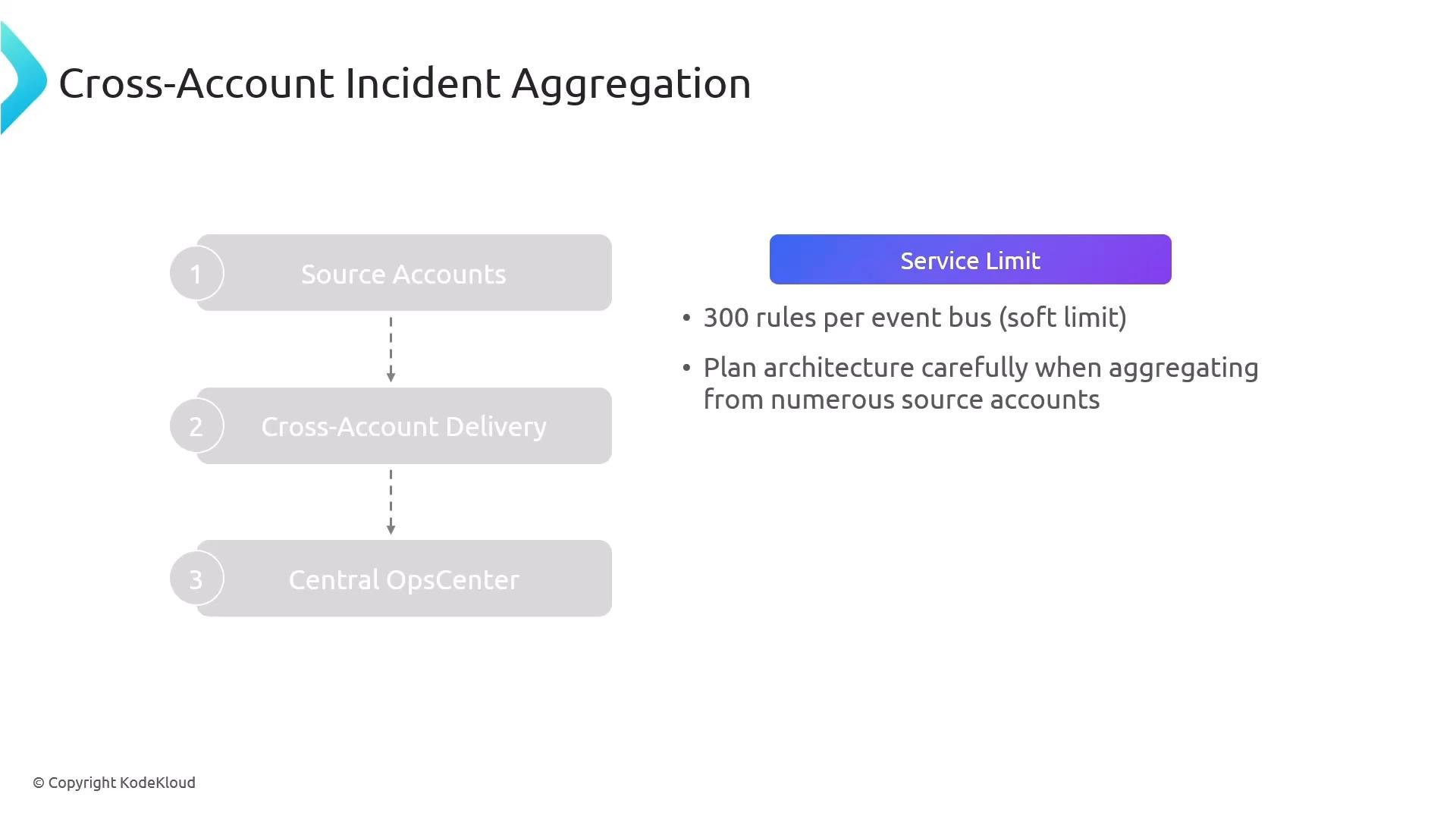 A presentation slide titled "Cross-Account Incident Aggregation" showing a three-step flow (Source Accounts → Cross-Account Delivery → Central OpsCenter) and a highlighted "Service Limit" note. The note states "300 rules per event bus (soft limit)" and advises planning architecture carefully when aggregating from many source accounts.