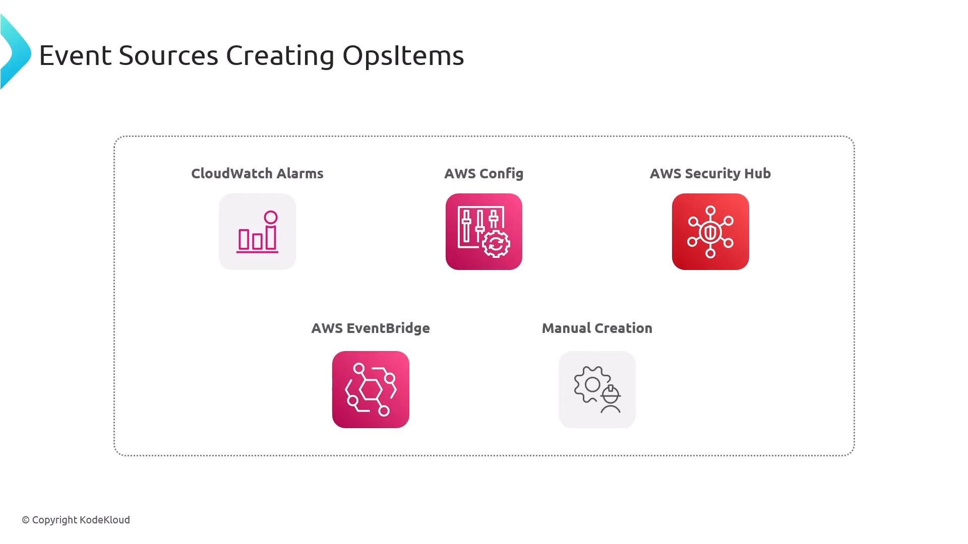 A slide titled "Event Sources Creating OpsItems" displaying icons and labels for CloudWatch Alarms, AWS Config, AWS Security Hub, AWS EventBridge, and Manual Creation. It lists AWS event sources that can generate OpsItems.