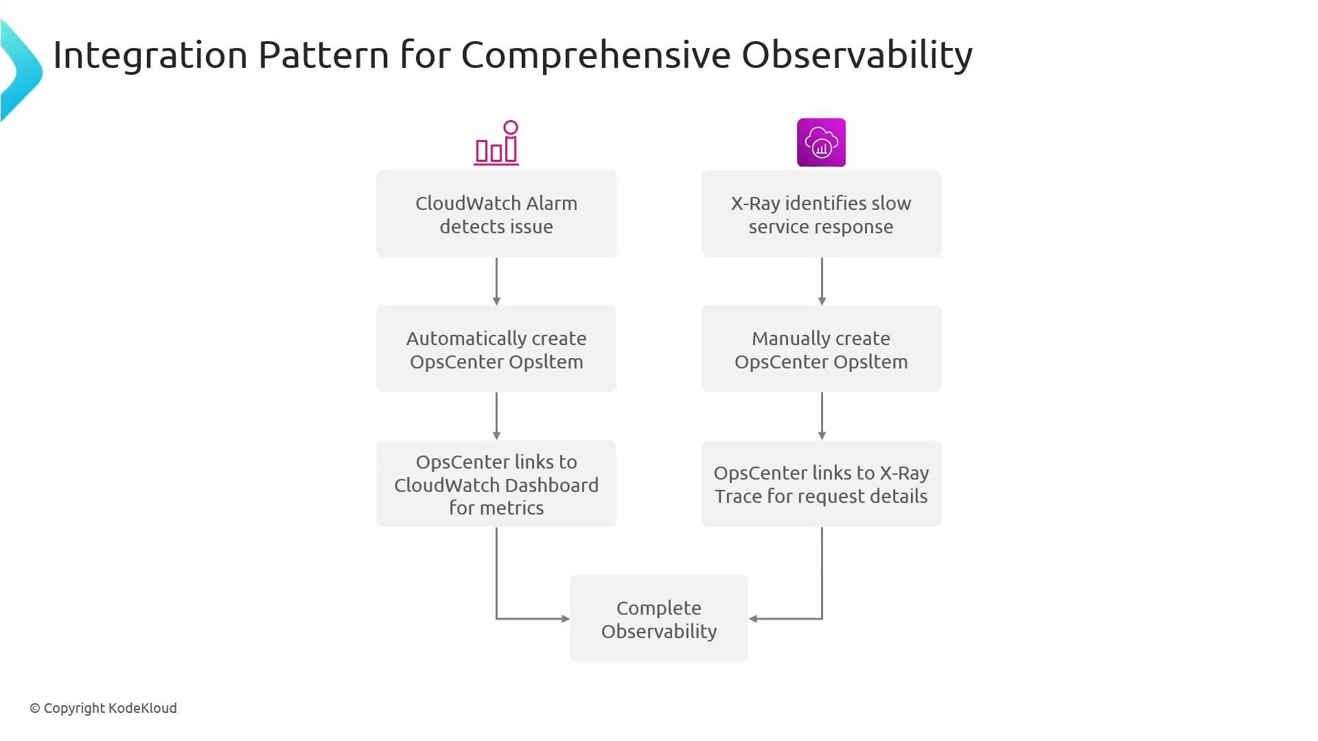A flowchart titled "Integration Pattern for Comprehensive Observability" showing two parallel paths from CloudWatch Alarm and X‑Ray. Each path leads to creating an OpsCenter OpsItem and linking to metrics or traces, converging on "Complete Observability."