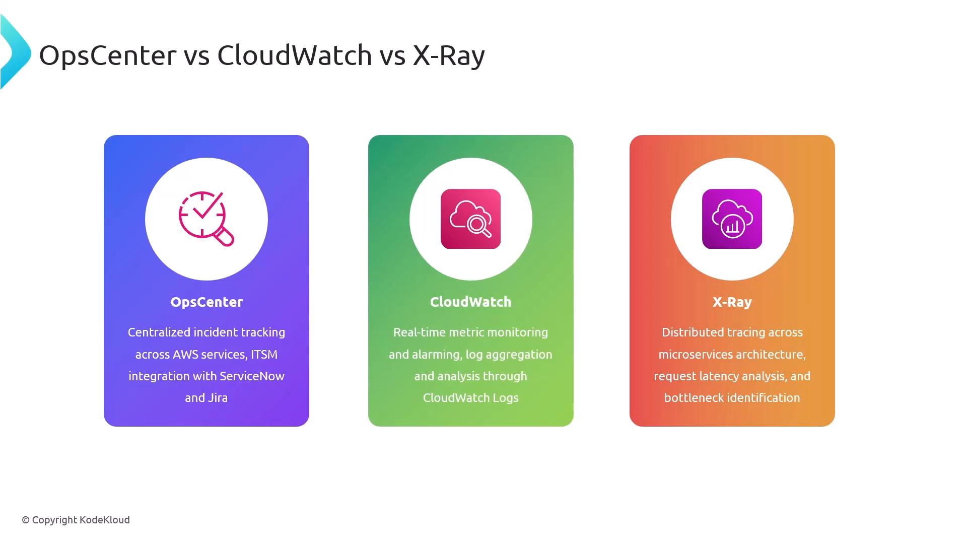 A presentation slide titled "OpsCenter vs CloudWatch vs X‑Ray" showing three colorful cards. Each card has an icon and a short description of the corresponding AWS monitoring/tracing service.