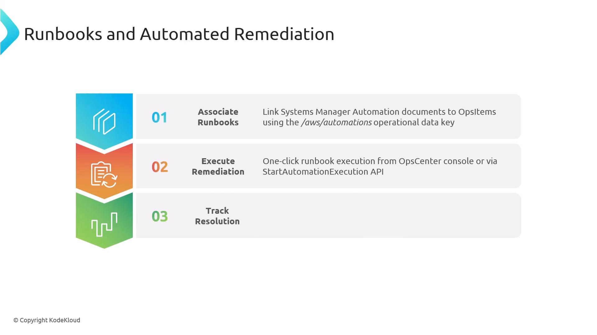 A slide titled "Runbooks and Automated Remediation" that lists three steps—01 Associate Runbooks, 02 Execute Remediation, and 03 Track Resolution—each with short descriptions and colorful icons. The second step notes one-click runbook execution from the OpsCenter console or via StartAutomationExecution API.