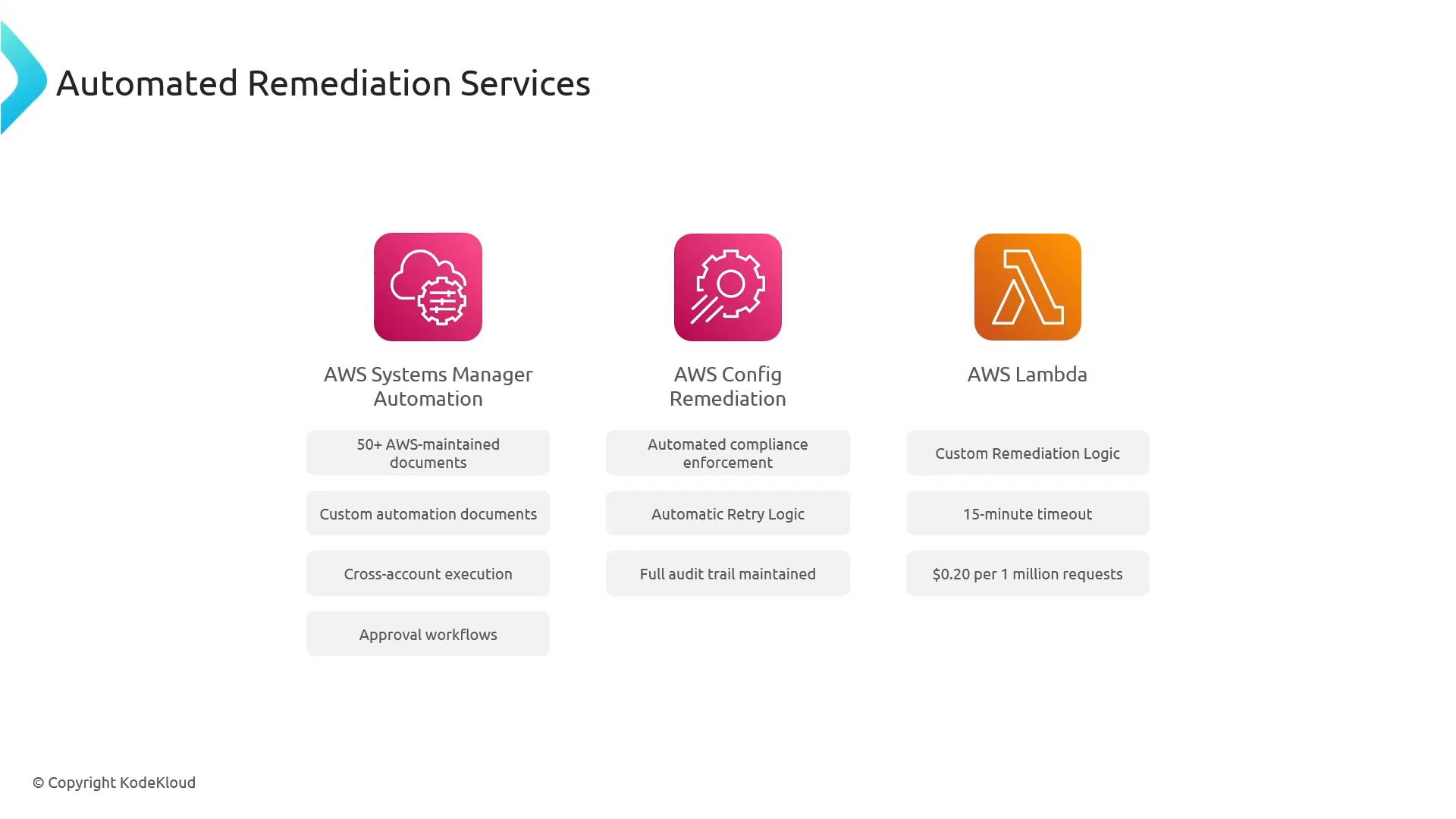 A slide titled "Automated Remediation Services" showing three AWS offerings—AWS Systems Manager Automation, AWS Config Remediation, and AWS Lambda—each with an icon and short feature bullets describing their capabilities.
