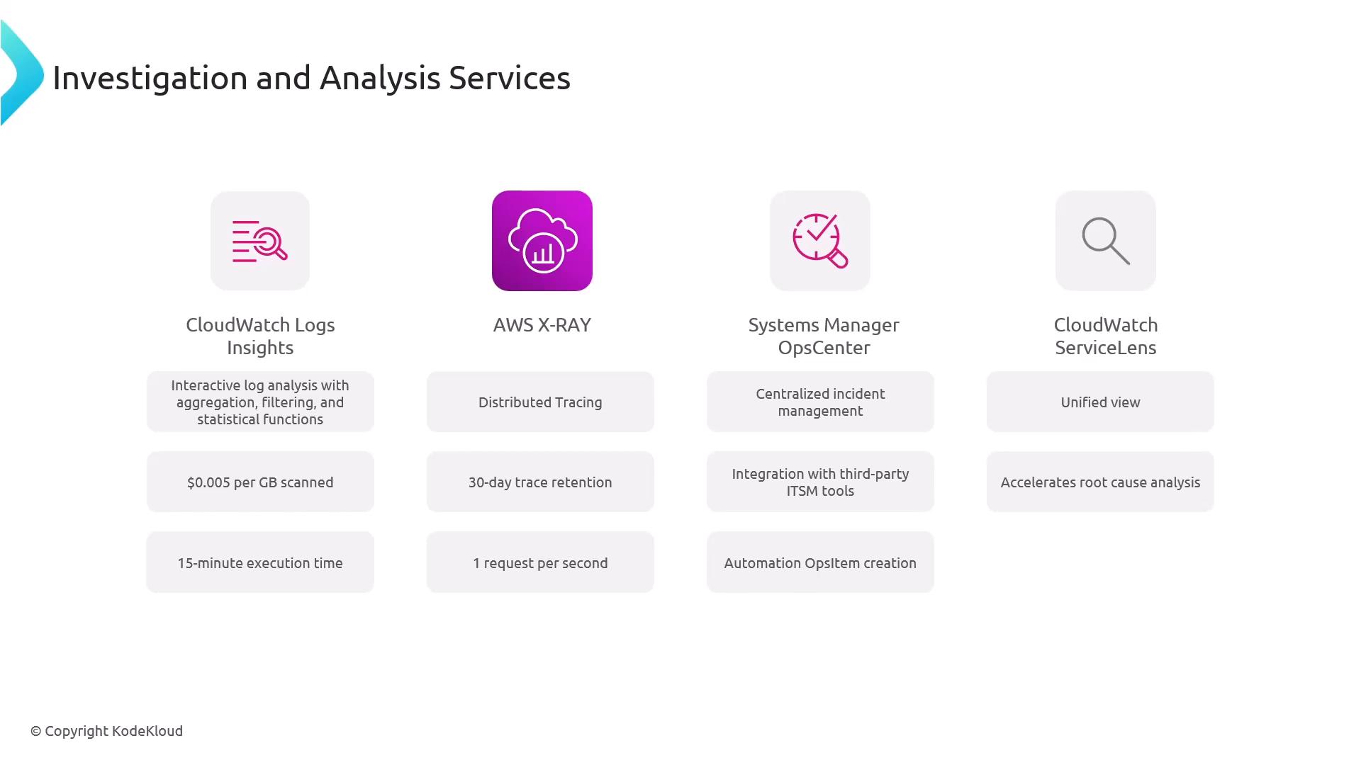 A presentation slide titled "Investigation and Analysis Services" showing four AWS tools—CloudWatch Logs Insights, AWS X‑Ray, Systems Manager OpsCenter, and CloudWatch ServiceLens—with icons and short feature bullets beneath each.