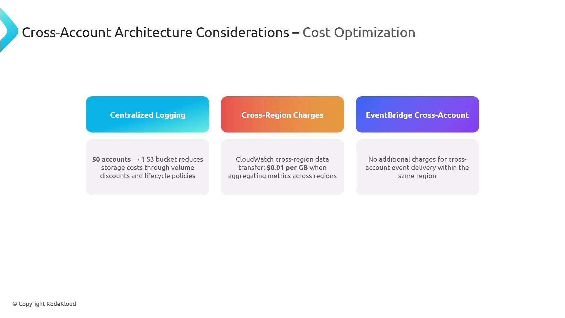 A presentation slide titled "Cross-Account Architecture Considerations – Cost Optimization" showing three colored panels labeled "Centralized Logging", "Cross-Region Charges", and "EventBridge Cross-Account" with short notes about cost impacts beneath each.