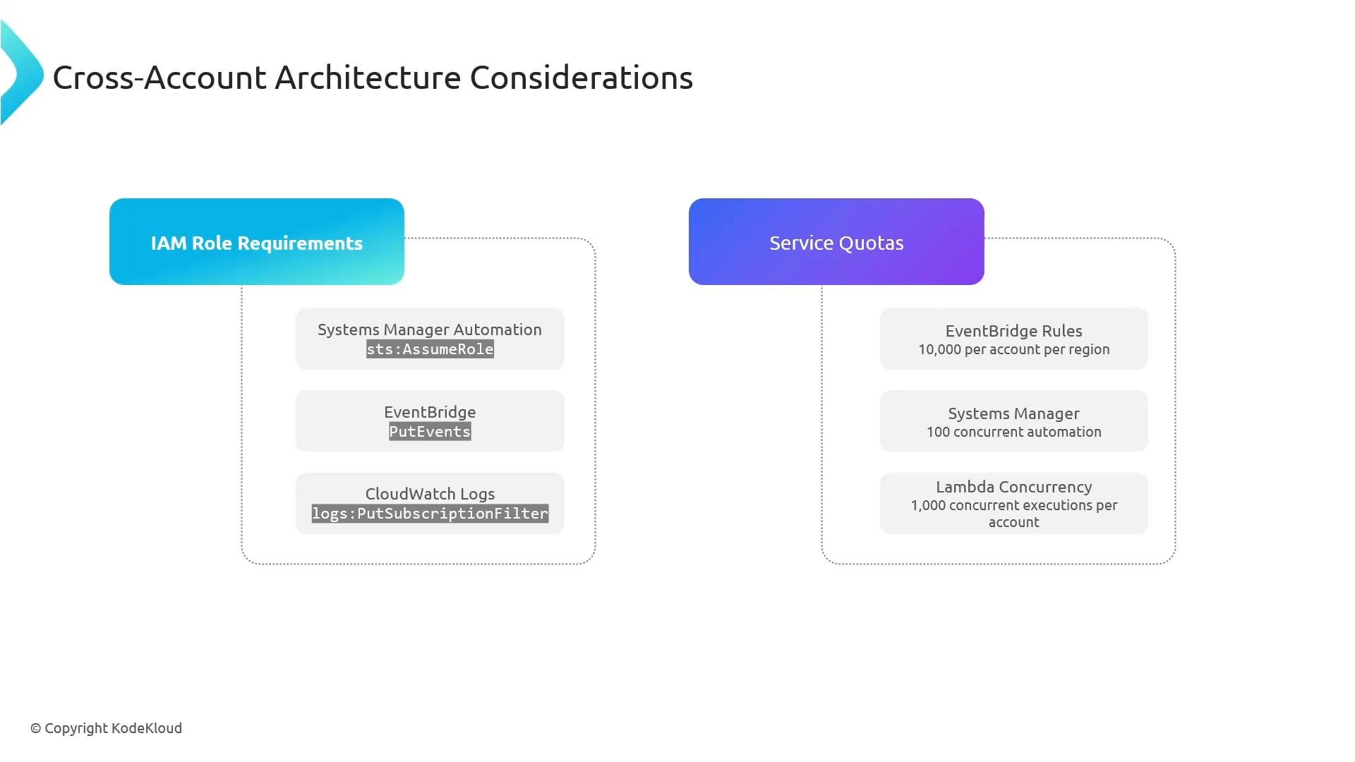 A slide titled "Cross-Account Architecture Considerations" with two columns: "IAM Role Requirements" and "Service Quotas." The IAM column lists permissions (Systems Manager sts:AssumeRole, EventBridge PutEvents, CloudWatch Logs PutSubscriptionFilter) and the quotas column lists limits (EventBridge rules 10,000/account/region, Systems Manager 100 concurrent automations, Lambda concurrency 1,000).