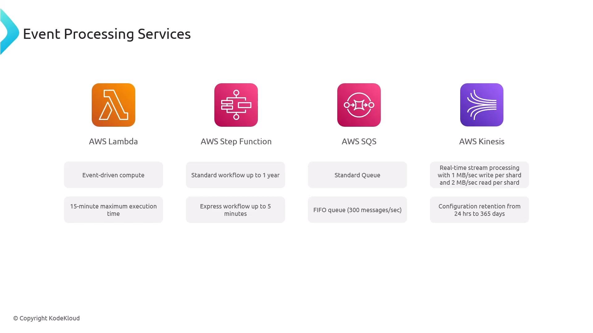 A slide titled "Event Processing Services" showing icons and names for four AWS offerings: AWS Lambda, AWS Step Functions, AWS SQS, and AWS Kinesis. Each service has short notes about capabilities (e.g., Lambda: event-driven compute with 15-minute max run; Step Functions: workflows up to 1 year or express up to 5 minutes; SQS: standard/FIFO queues; Kinesis: real-time streaming with configurable retention).
