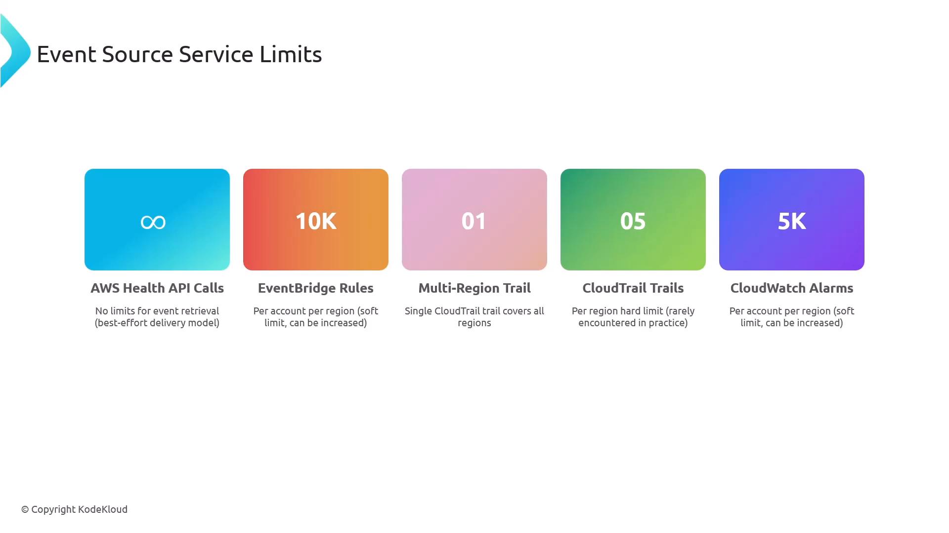 A slide titled "Event Source Service Limits" showing five colored cards that list limits: unlimited AWS Health API calls, 10K EventBridge rules, 1 multi-region CloudTrail, 5 CloudTrail trails, and 5K CloudWatch alarms.