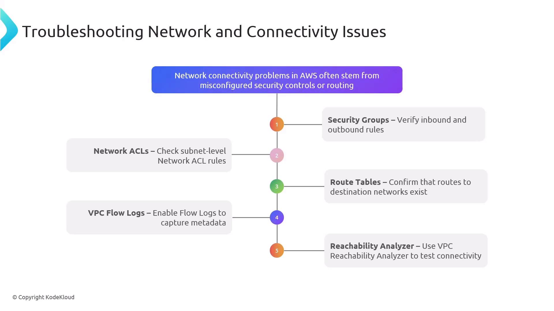 An infographic titled "Troubleshooting Network and Connectivity Issues" showing a numbered checklist of AWS networking checks. It lists Security Groups, Network ACLs, Route Tables, VPC Flow Logs, and Reachability Analyzer with brief guidance for each.