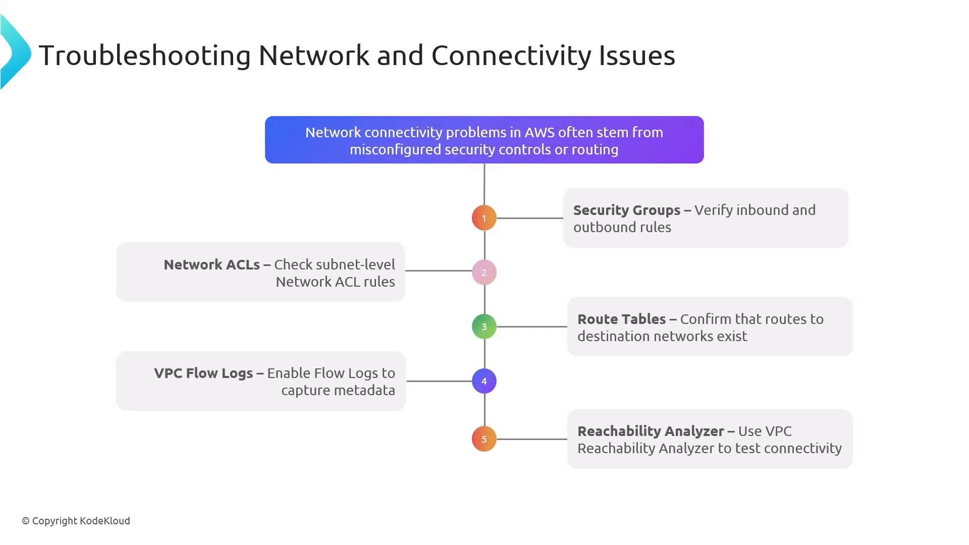 An infographic titled "Troubleshooting Network and Connectivity Issues" showing a numbered checklist of AWS networking checks. It lists Security Groups, Network ACLs, Route Tables, VPC Flow Logs, and Reachability Analyzer with brief guidance for each.