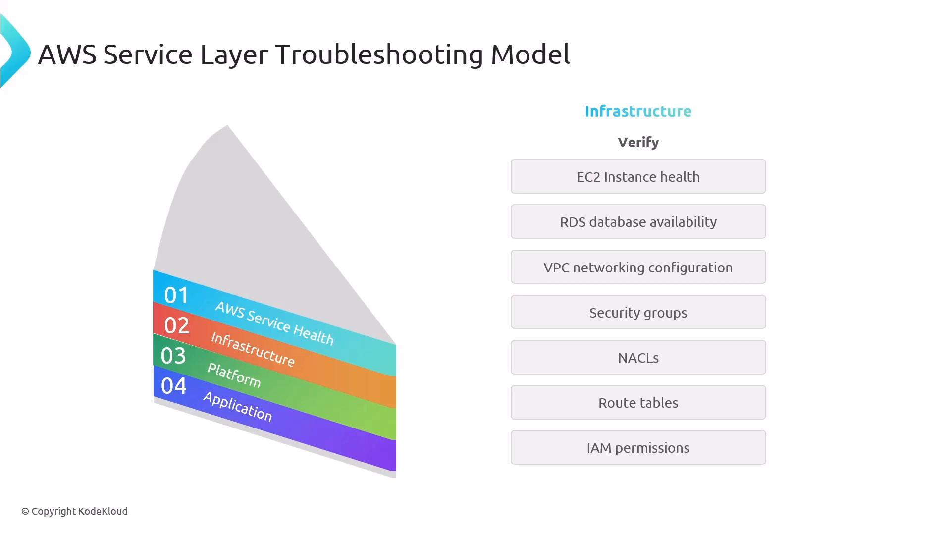 An infographic titled "AWS Service Layer Troubleshooting Model" showing a four-layer colored wedge (01 AWS Service Health, 02 Infrastructure, 03 Platform, 04 Application). To the right is a checklist of infrastructure items to verify, including EC2 instance health, RDS availability, VPC networking, security groups, NACLs, route tables and IAM permissions.