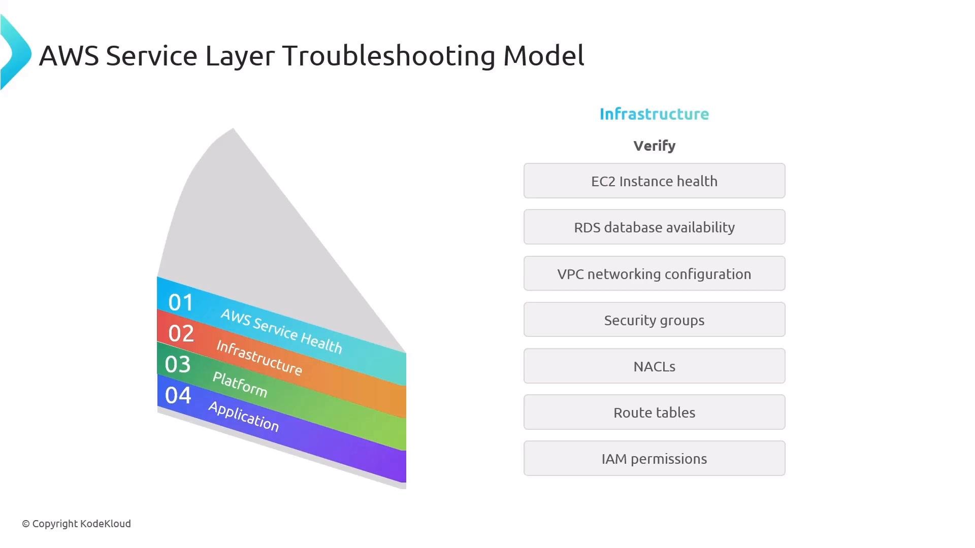 An infographic titled "AWS Service Layer Troubleshooting Model" showing a four-layer colored wedge (01 AWS Service Health, 02 Infrastructure, 03 Platform, 04 Application). To the right is a checklist of infrastructure items to verify, including EC2 instance health, RDS availability, VPC networking, security groups, NACLs, route tables and IAM permissions.