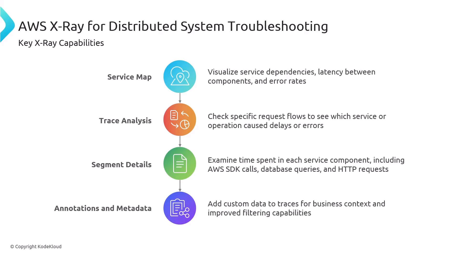 A presentation slide titled "AWS X-Ray for Distributed System Troubleshooting" that lists key capabilities. It shows icons and short descriptions for Service Map, Trace Analysis, Segment Details, and Annotations & Metadata.