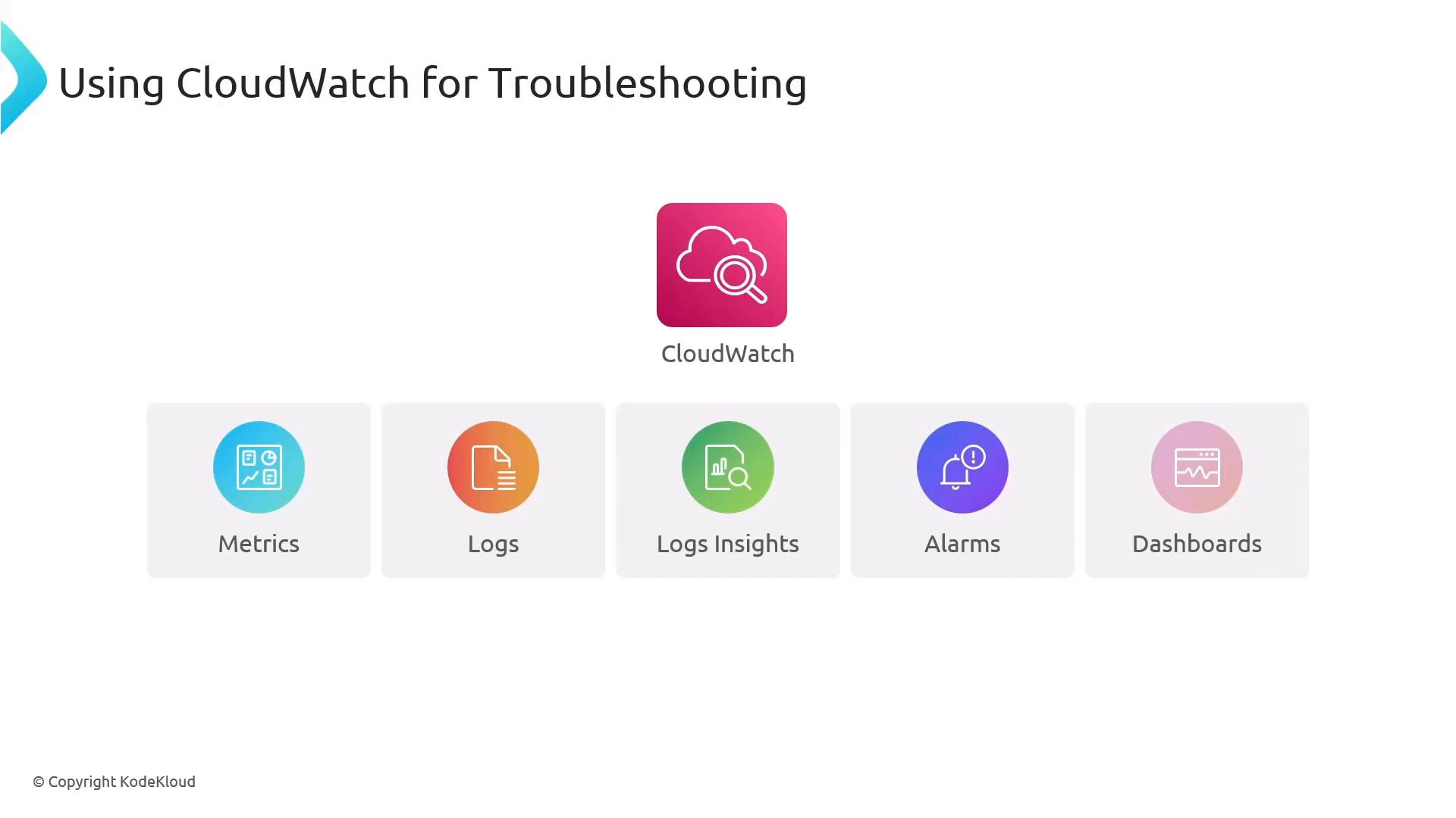 A presentation slide titled "Using CloudWatch for Troubleshooting" showing the CloudWatch icon and five feature tiles labeled Metrics, Logs, Logs Insights, Alarms, and Dashboards. Each feature has a colorful circular icon above its label.