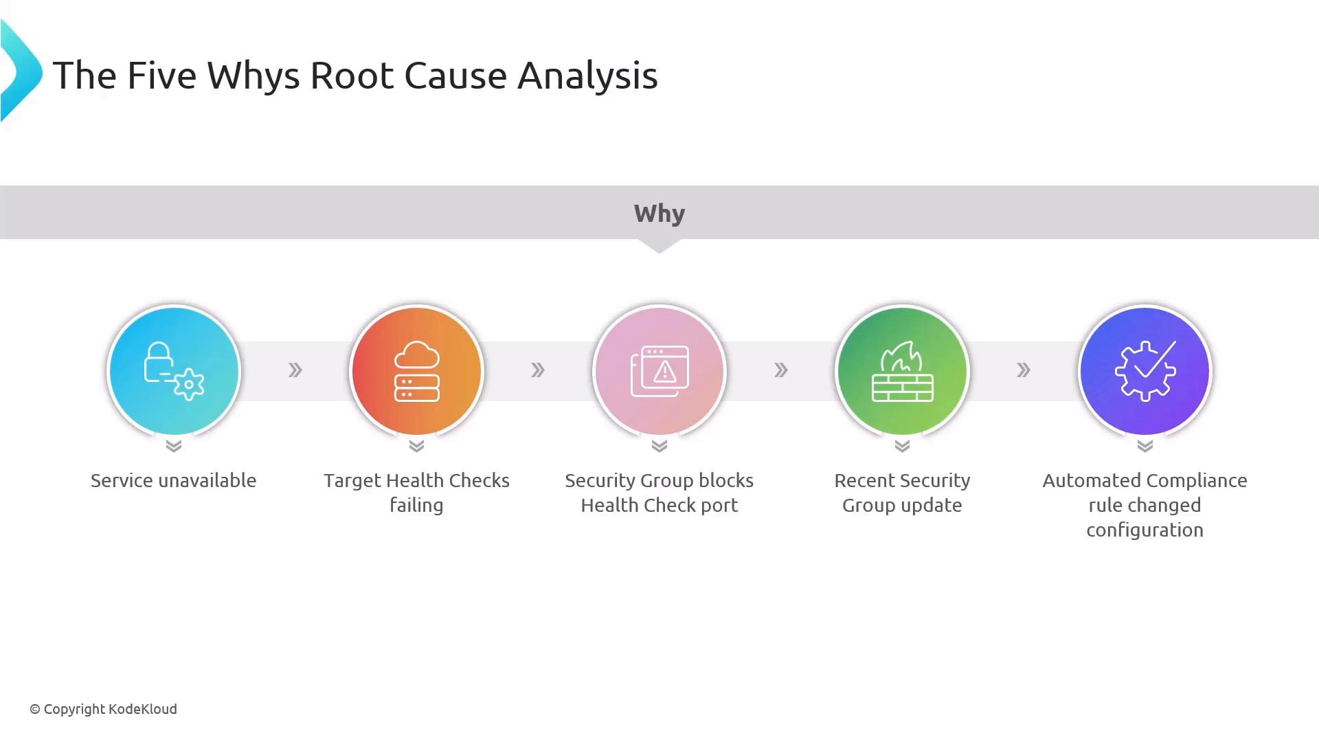 A horizontal "Five Whys Root Cause Analysis" diagram showing five linked steps: Service unavailable → Target health checks failing → Security group blocks health check port → Recent security group update → Automated compliance rule changed configuration. Each step is represented by a colored circular icon and label.