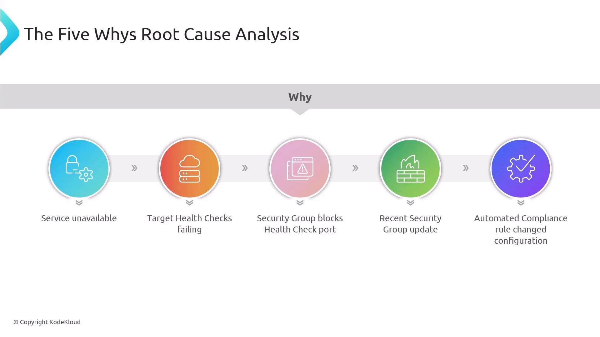 A horizontal "Five Whys Root Cause Analysis" diagram showing five linked steps: Service unavailable → Target health checks failing → Security group blocks health check port → Recent security group update → Automated compliance rule changed configuration. Each step is represented by a colored circular icon and label.