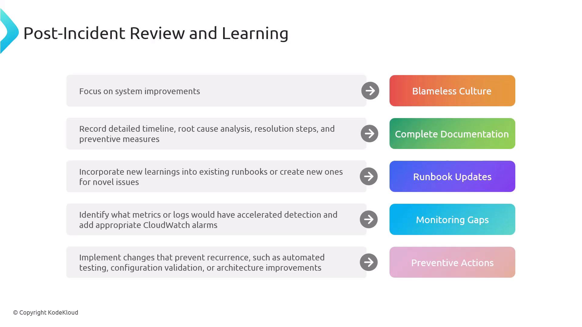 A slide titled "Post-Incident Review and Learning" listing review steps (focus on system improvements, record timelines/root cause, update runbooks, identify monitoring gaps, implement preventive changes). Colorful outcome boxes on the right label goals like Blameless Culture, Complete Documentation, Runbook Updates, Monitoring Gaps, and Preventive Actions.