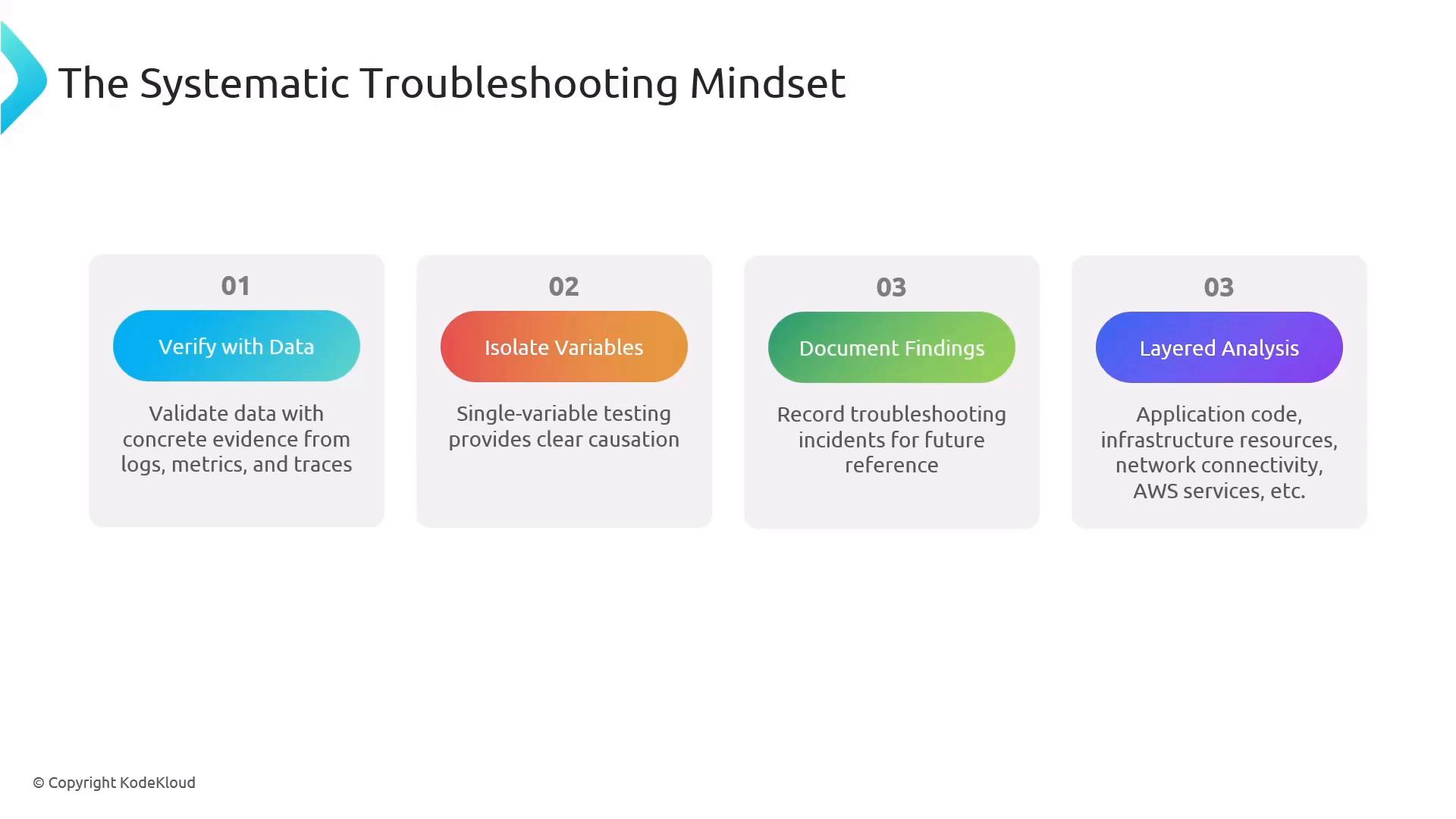 A presentation slide titled "The Systematic Troubleshooting Mindset" showing four numbered cards with brief guidance. The cards read: "Verify with Data," "Isolate Variables," "Document Findings," and "Layered Analysis," each with a short explanatory line.