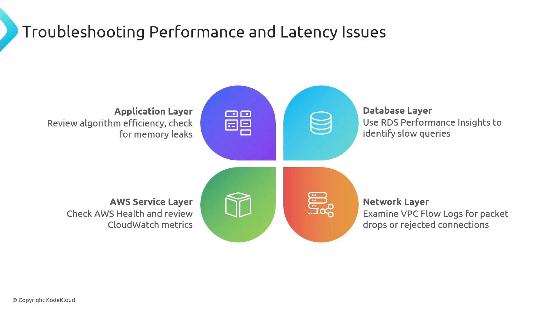 A slide titled "Troubleshooting Performance and Latency Issues" showing four colorful petal-shaped icons and brief tips for the Application Layer, Database Layer, AWS Service Layer, and Network Layer (e.g., check algorithms/memory leaks, use RDS Performance Insights, review CloudWatch/AWS Health, examine VPC Flow Logs).