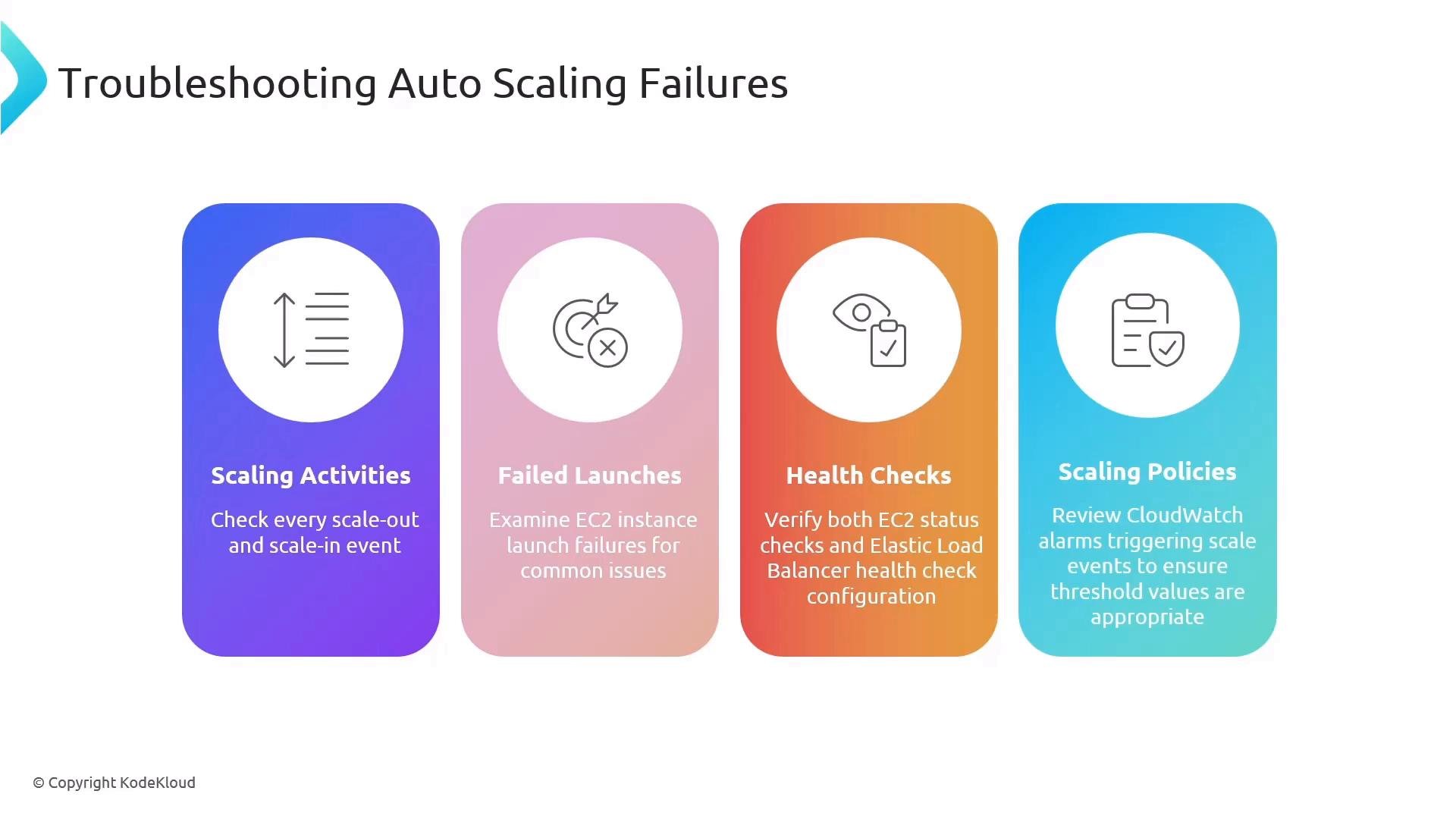 A slide titled "Troubleshooting Auto Scaling Failures" showing four colored panels — Scaling Activities, Failed Launches, Health Checks, and Scaling Policies — each with an icon and a brief tip for diagnosing auto-scaling issues.