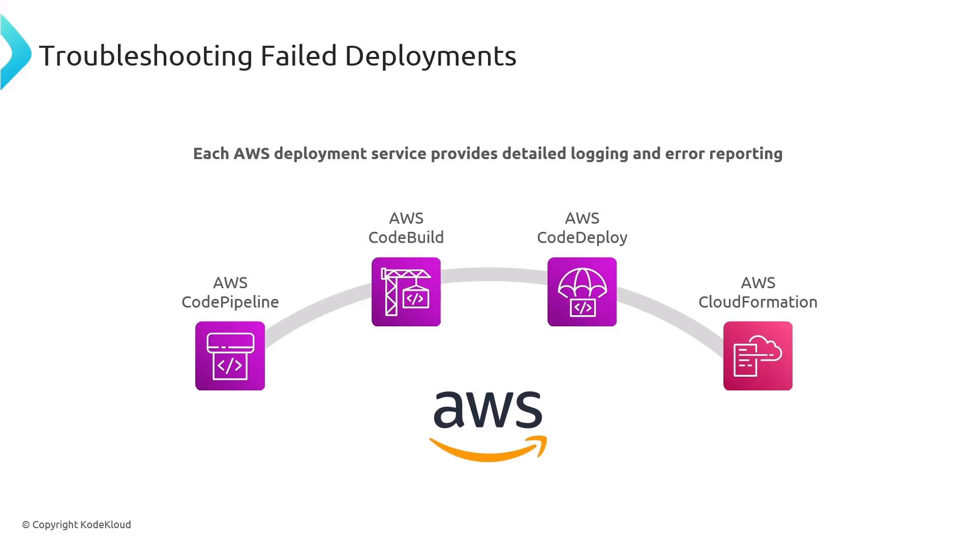 A slide titled "Troubleshooting Failed Deployments" showing AWS deployment services—CodePipeline, CodeBuild, CodeDeploy, and CloudFormation—represented by purple/pink icons arranged above the AWS logo. It also states that each AWS deployment service provides detailed logging and error reporting.