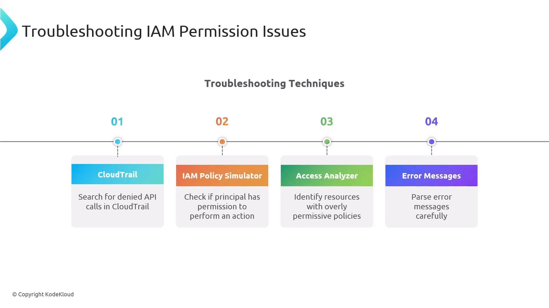 A presentation slide titled "Troubleshooting IAM Permission Issues" showing four troubleshooting techniques. It lists CloudTrail, IAM Policy Simulator, Access Analyzer, and Error Messages with brief notes on each.