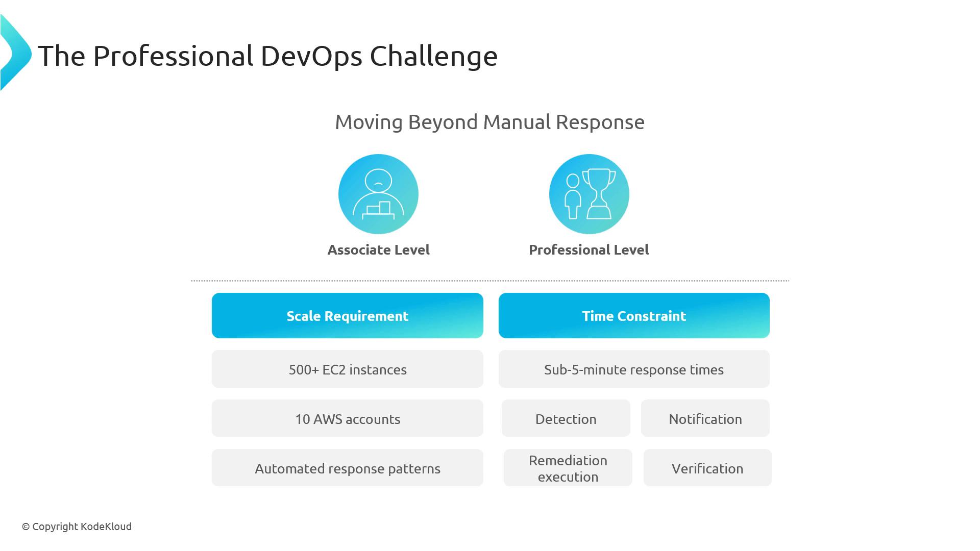 A presentation slide titled "The Professional DevOps Challenge — Moving Beyond Manual Response." It shows Associate and Professional levels with icons and boxes outlining scale requirements and time constraints (e.g., 500+ EC2 instances, sub-5-minute response times).
