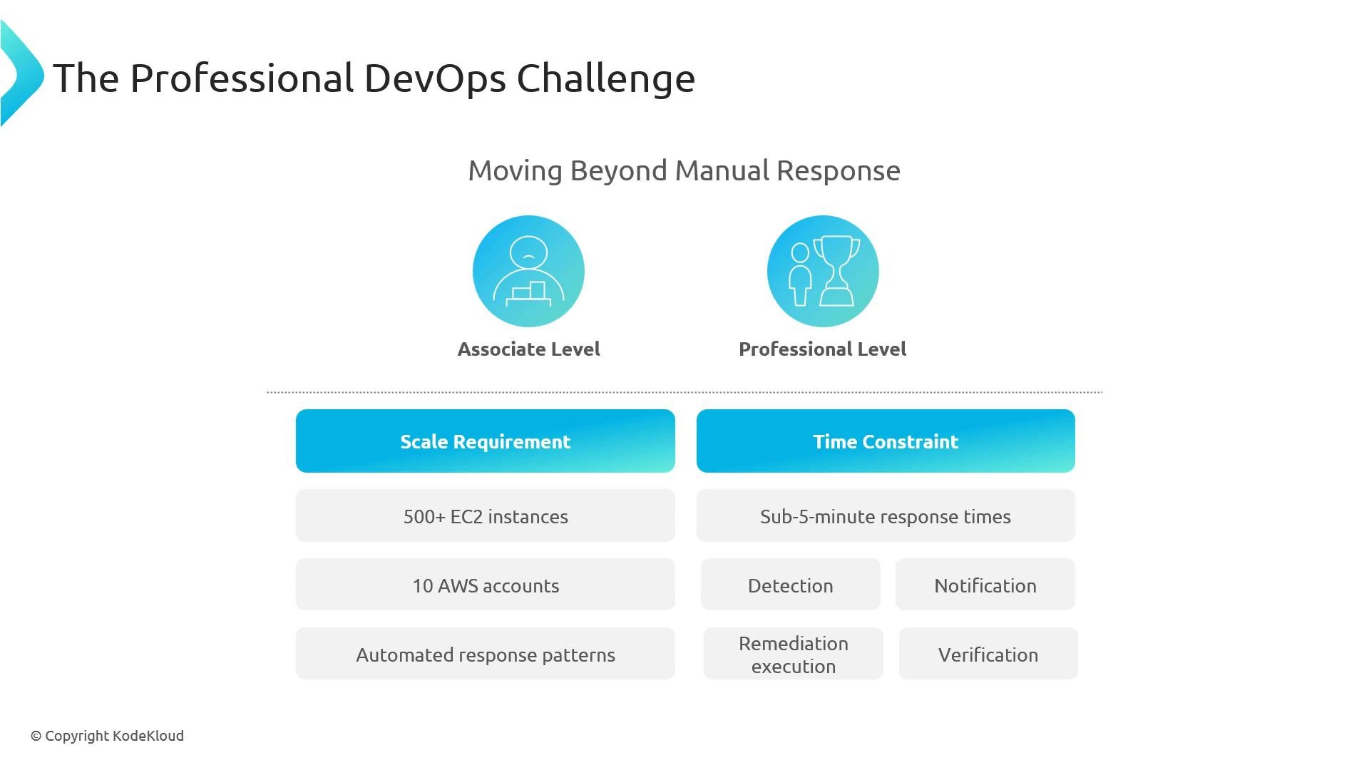 A presentation slide titled "The Professional DevOps Challenge — Moving Beyond Manual Response." It shows Associate and Professional levels with icons and boxes outlining scale requirements and time constraints (e.g., 500+ EC2 instances, sub-5-minute response times).