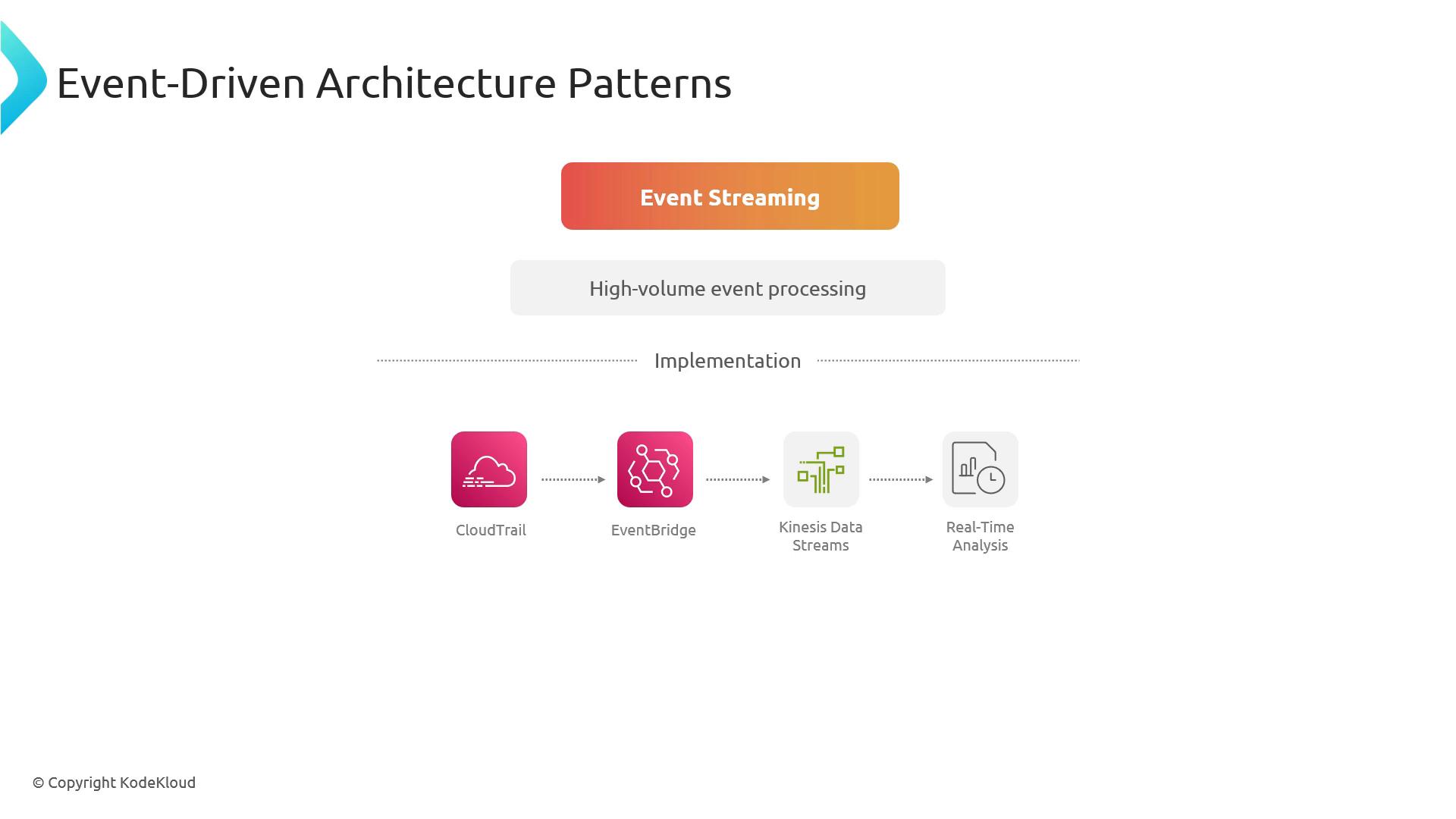 A presentation slide titled "Event-Driven Architecture Patterns" highlighting "Event Streaming" for high-volume event processing. It shows an implementation pipeline: CloudTrail → EventBridge → Kinesis Data Streams → Real-Time Analysis.