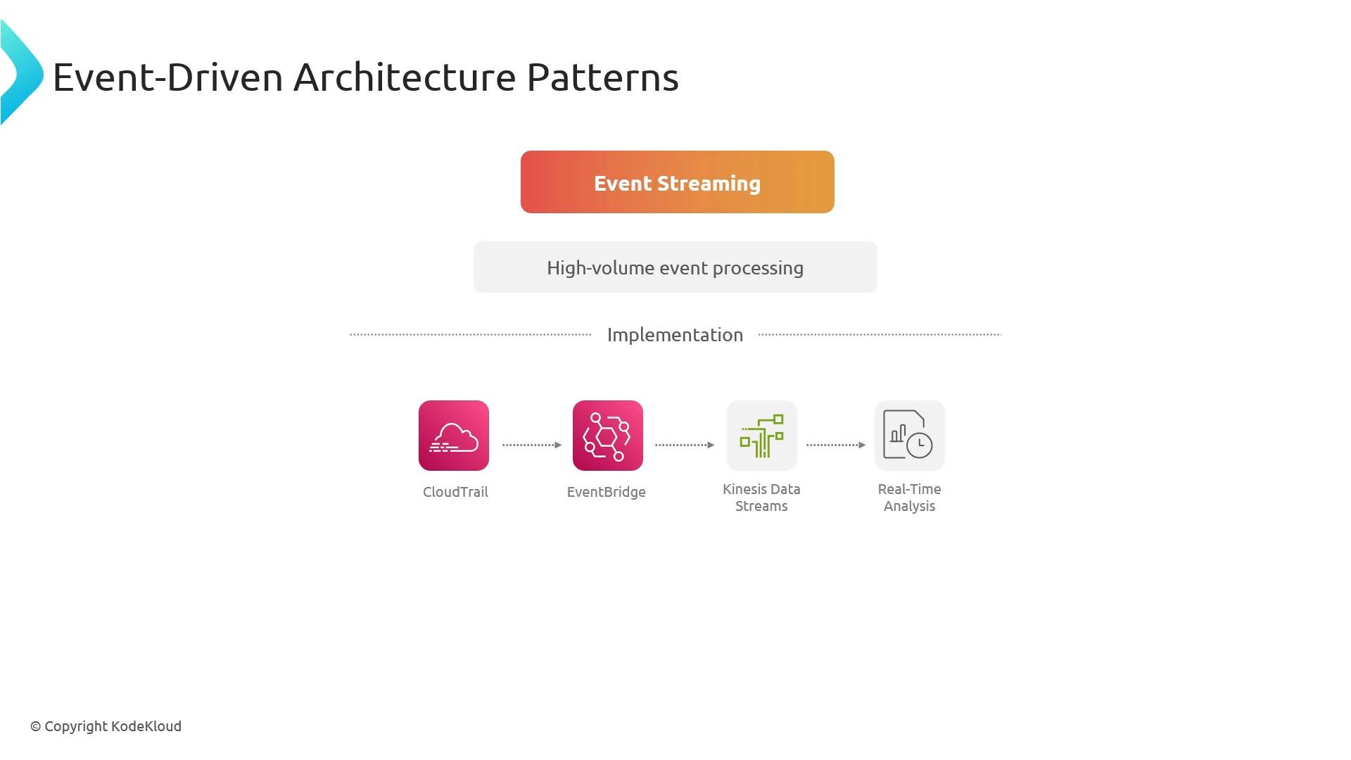 A presentation slide titled "Event-Driven Architecture Patterns" highlighting "Event Streaming" for high-volume event processing. It shows an implementation pipeline: CloudTrail → EventBridge → Kinesis Data Streams → Real-Time Analysis.