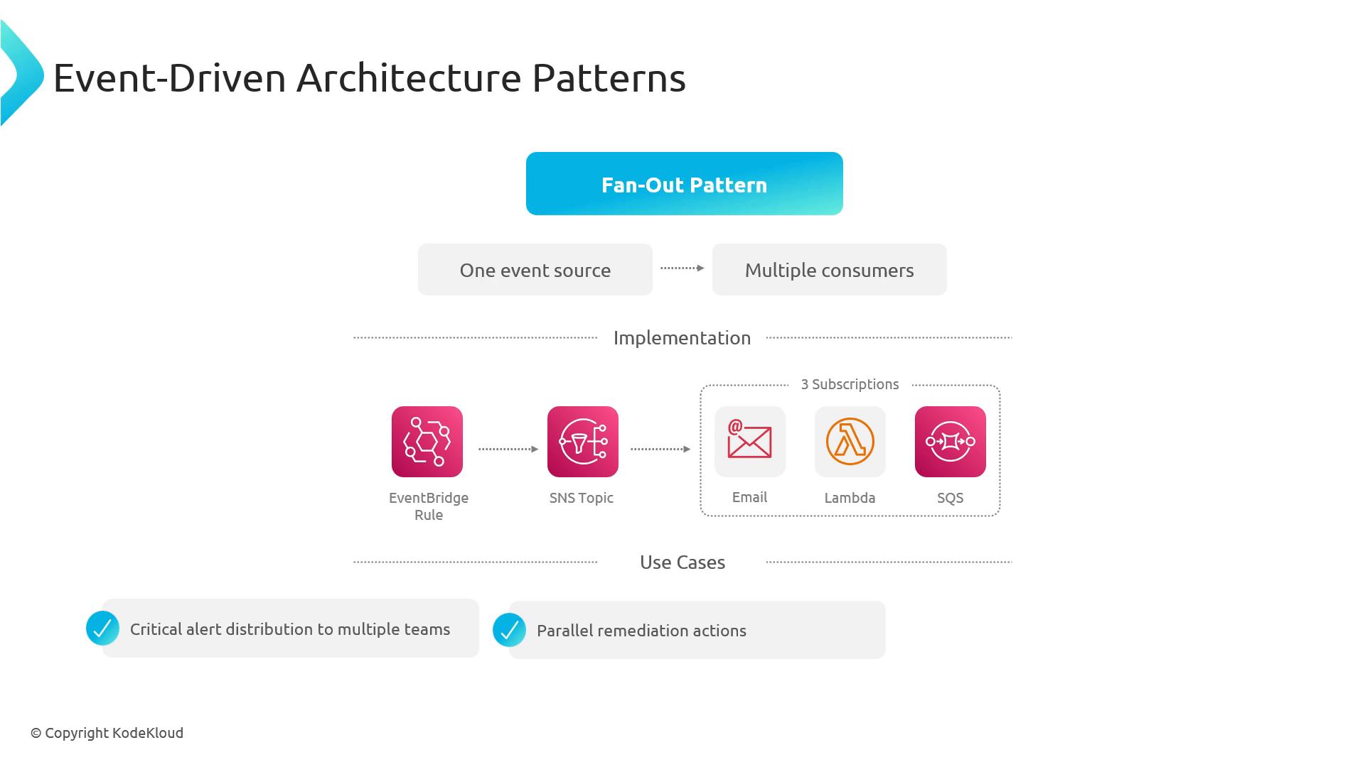 A slide illustrating the "Fan-Out Pattern" in event-driven architecture where one event source fans out to multiple consumers. The implementation diagram shows EventBridge Rule → SNS Topic → three subscriptions (Email, Lambda, SQS) with use cases like alert distribution and parallel remediation.