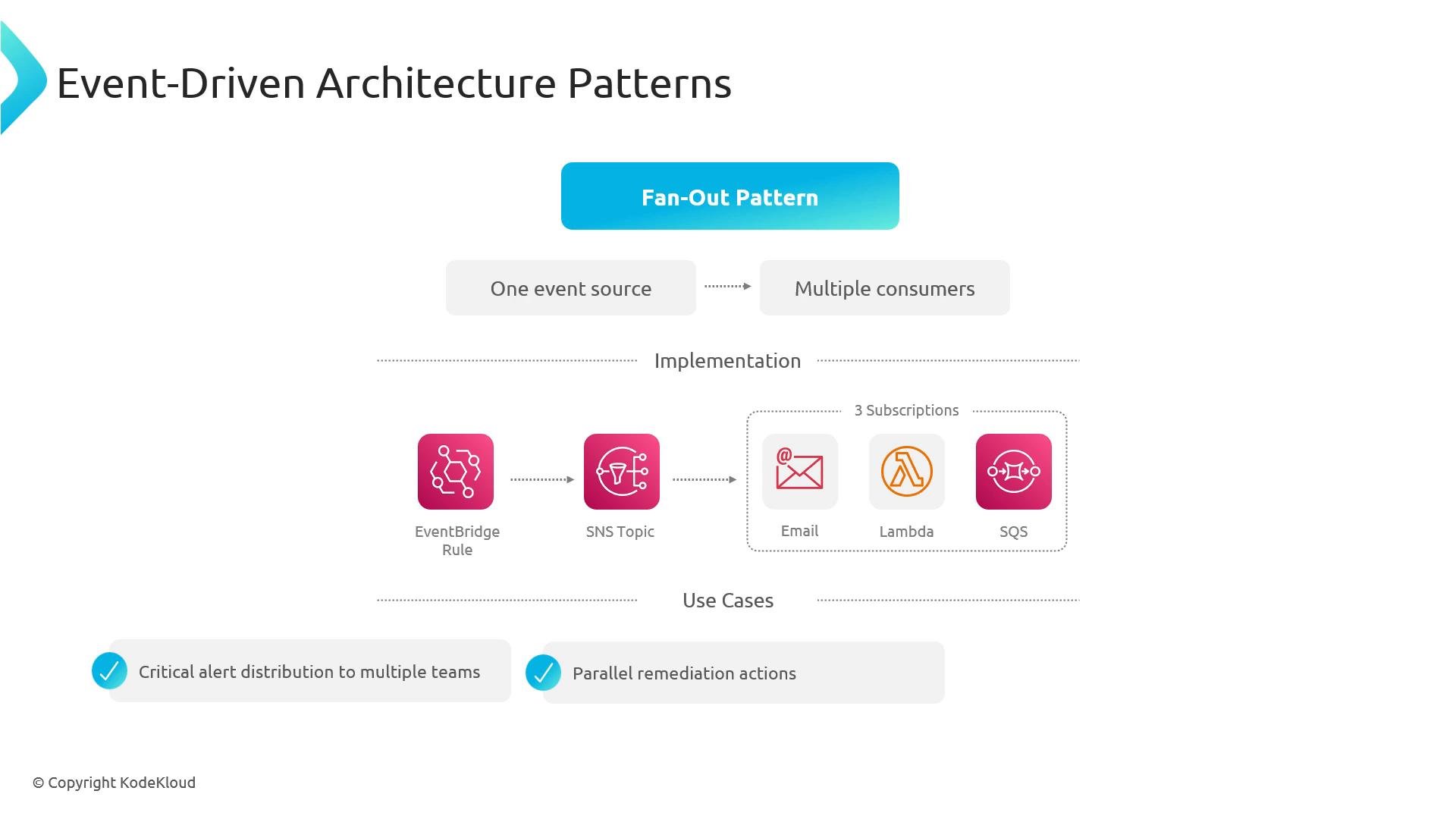 A slide illustrating the "Fan-Out Pattern" in event-driven architecture where one event source fans out to multiple consumers. The implementation diagram shows EventBridge Rule → SNS Topic → three subscriptions (Email, Lambda, SQS) with use cases like alert distribution and parallel remediation.