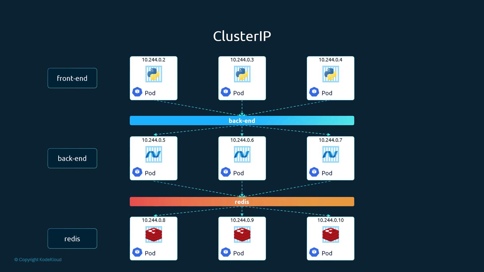 A diagram titled "ClusterIP" showing a Kubernetes service architecture with rows of pods (front-end, back-end, Redis) each labeled with pod IPs and icons, connected by service bars that route traffic between them.