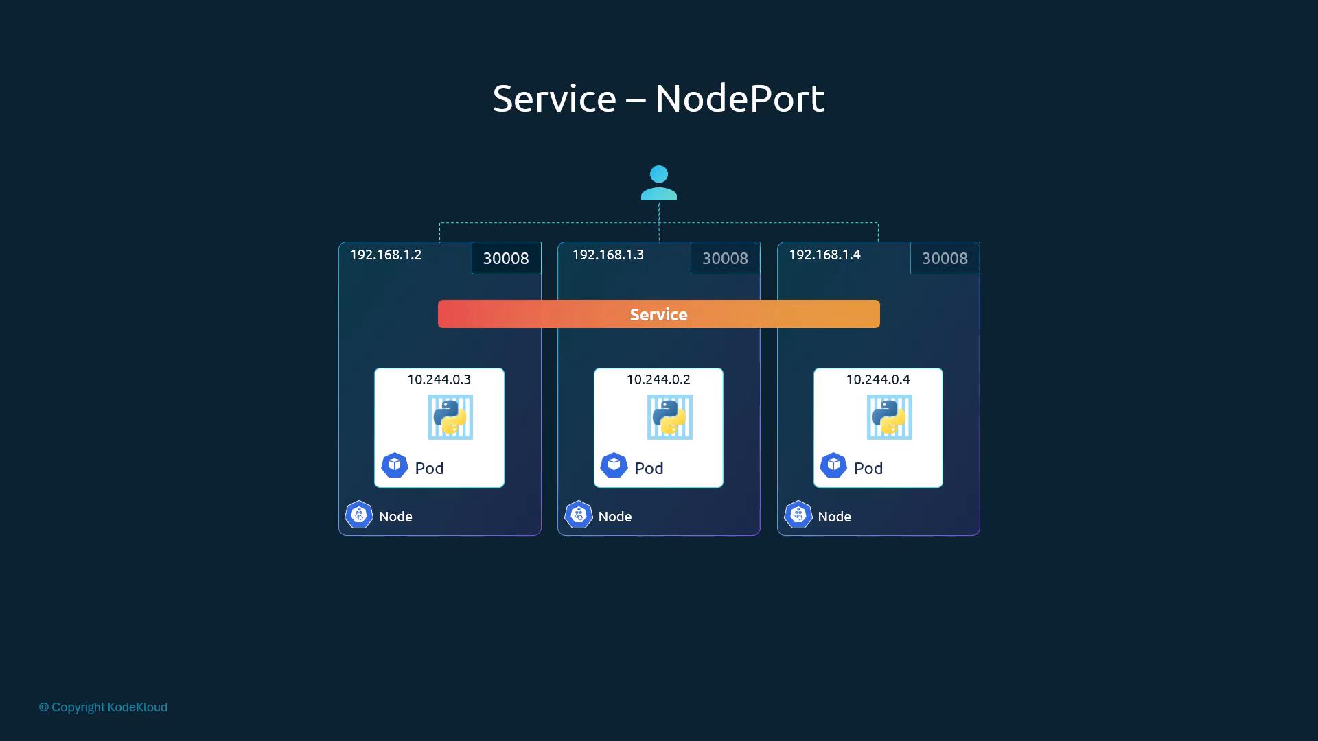 A diagram titled "Service – NodePort" showing three Kubernetes nodes (192.168.1.2/1.3/1.4) each exposing port 30008. Traffic from a user to any node:30008 is routed to backend pods (10.244.0.2/0.3/0.4) via the Service.
