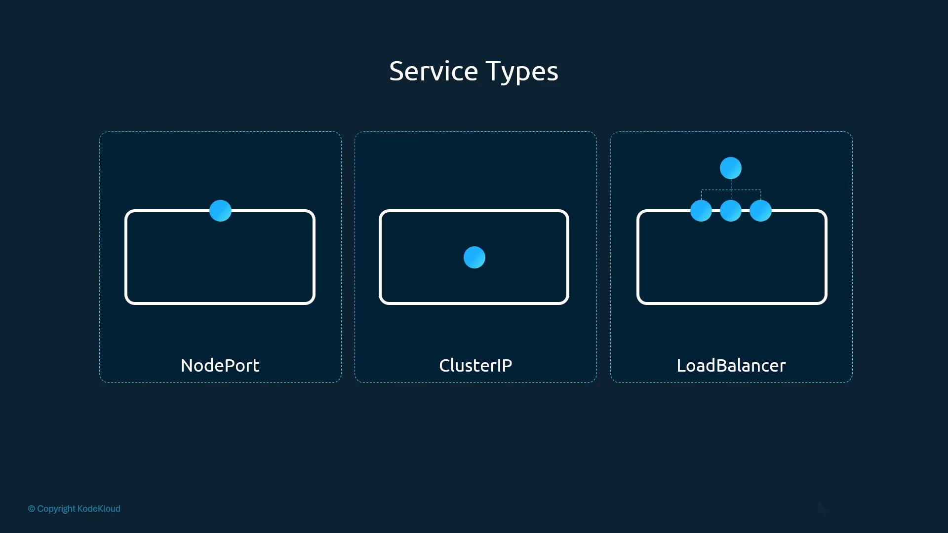 A slide titled "Service Types" showing three simplified network diagrams labeled NodePort, ClusterIP, and LoadBalancer. Each diagram uses a rounded rectangle and blue dots to illustrate how traffic connects to services (single node port, internal cluster IP, and a load-balanced front end).
