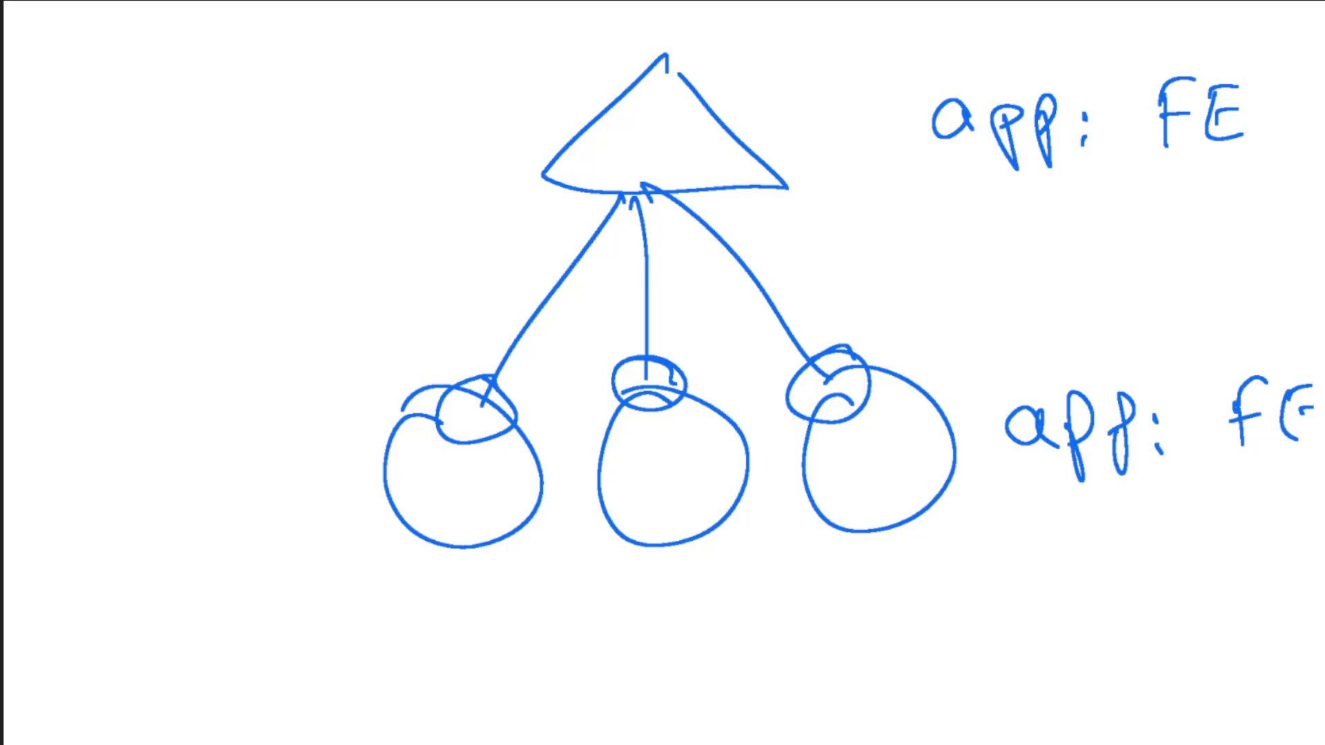 A simple blue hand-drawn diagram showing one triangular node at the top branching with arrows down to three round nodes (like apples) below. Handwritten annotations on the right read something like "app: FE" and "app: FC."