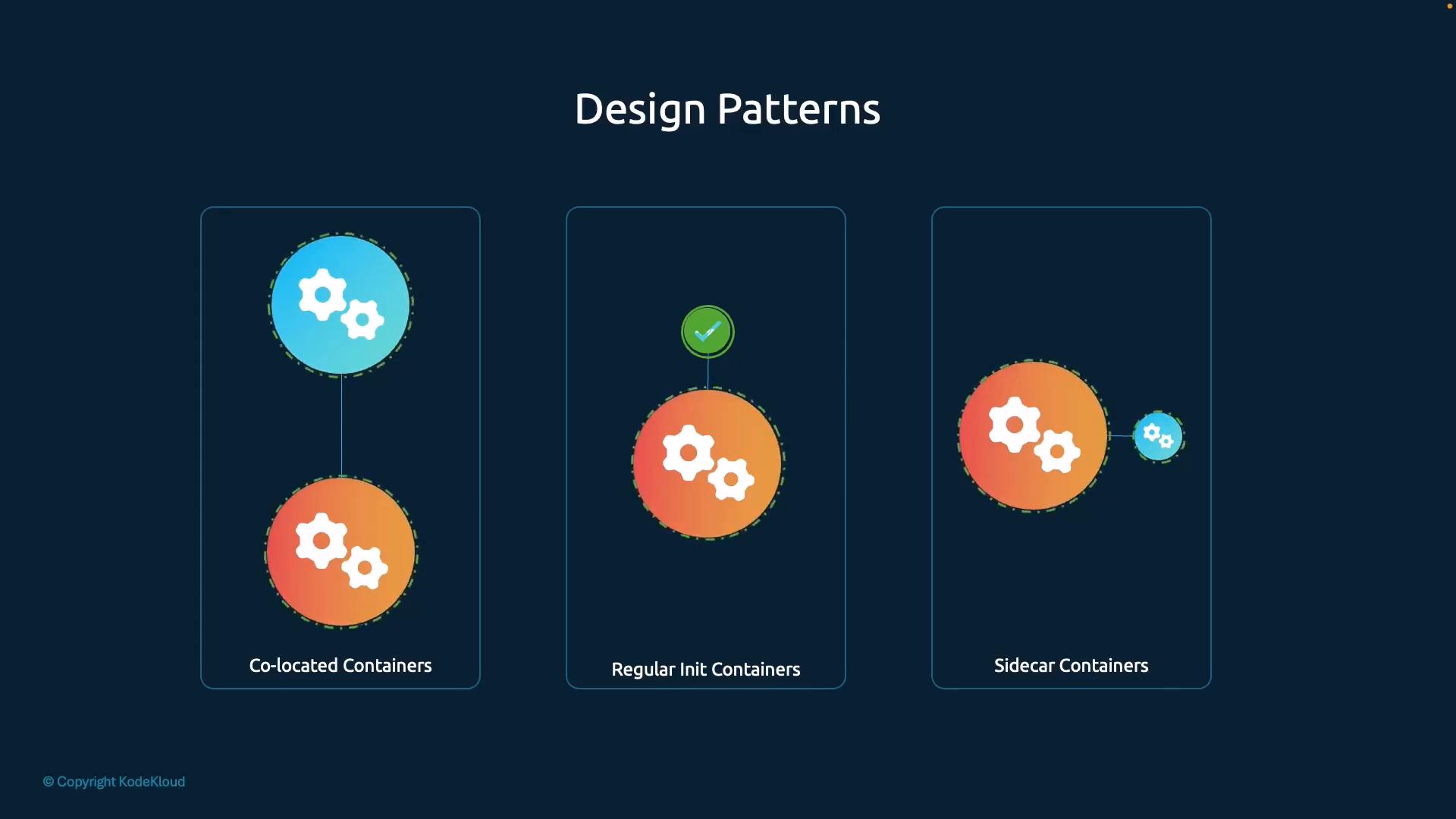 An illustrated diagram titled "Design Patterns" showing three container patterns—Co-located Containers, Regular Init Containers, and Sidecar Containers—each represented by colored circles with gear icons and connecting lines. The panels use different sizes and placements of the circles to show the relationships between containers.